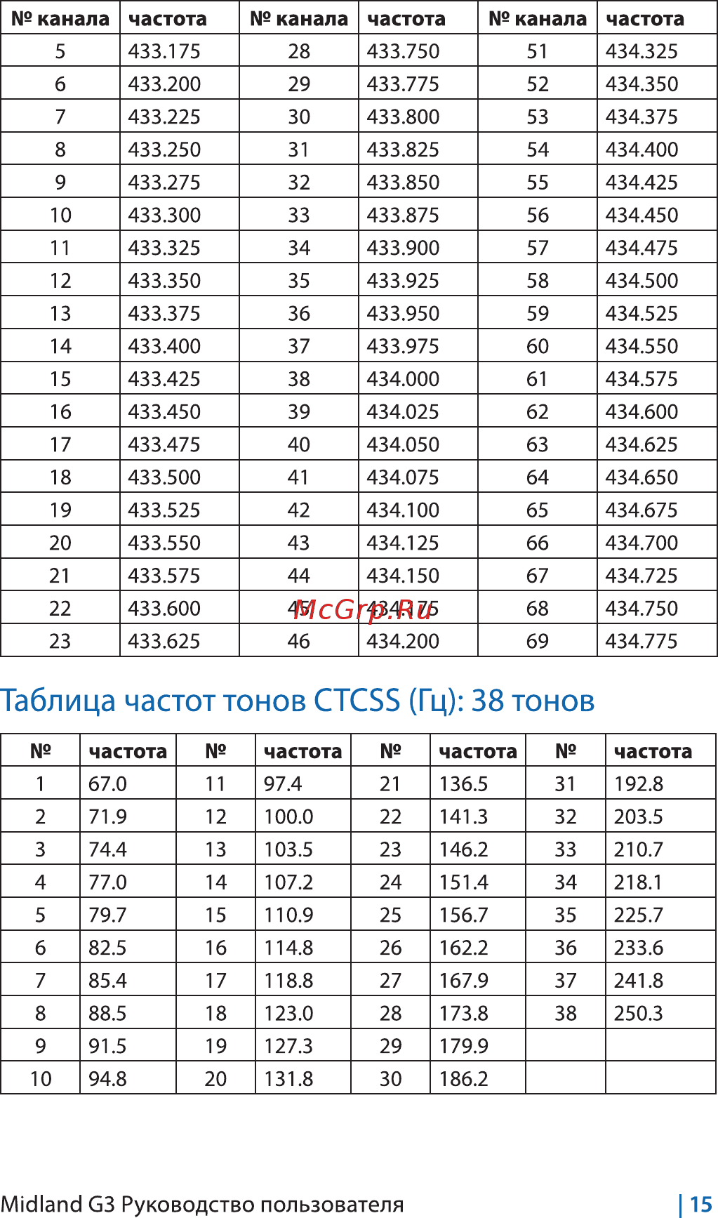 Midland G3 [17/20] Таблица частот тонов ctcss гц 38 тонов