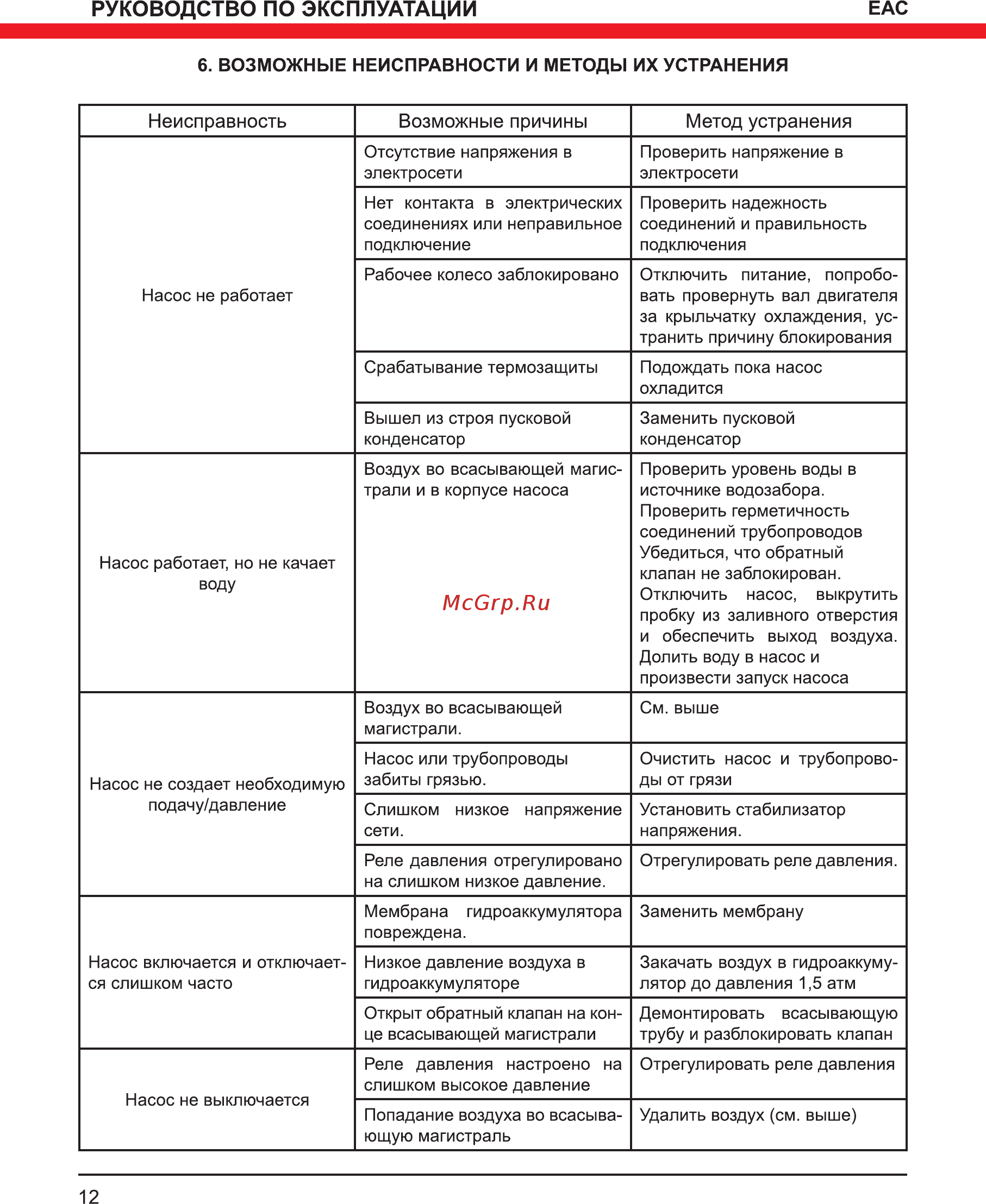 Elitech САВ 800Н/19 [12/16] Возможные неисправности и методы их устранения
