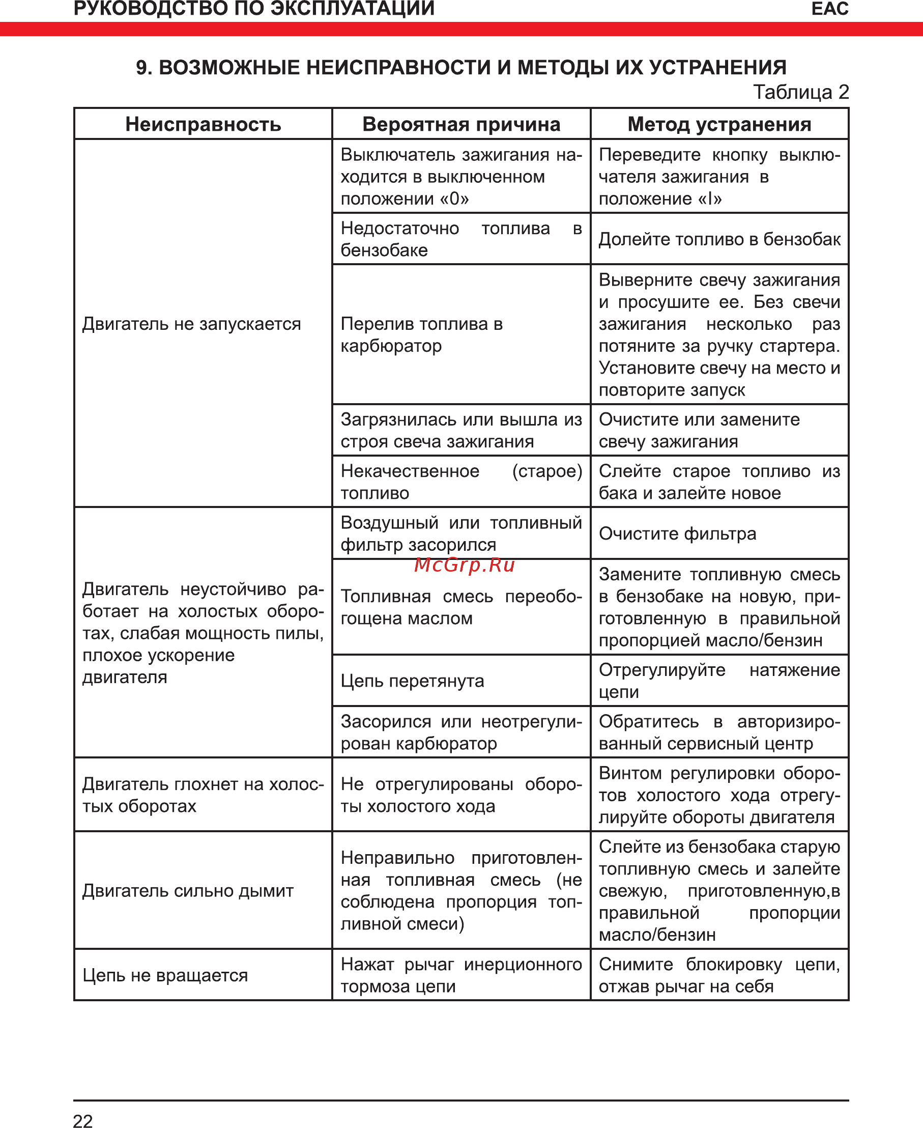 Elitech БП 45/18 [22/28] Возможные неисправности и методы их устранения