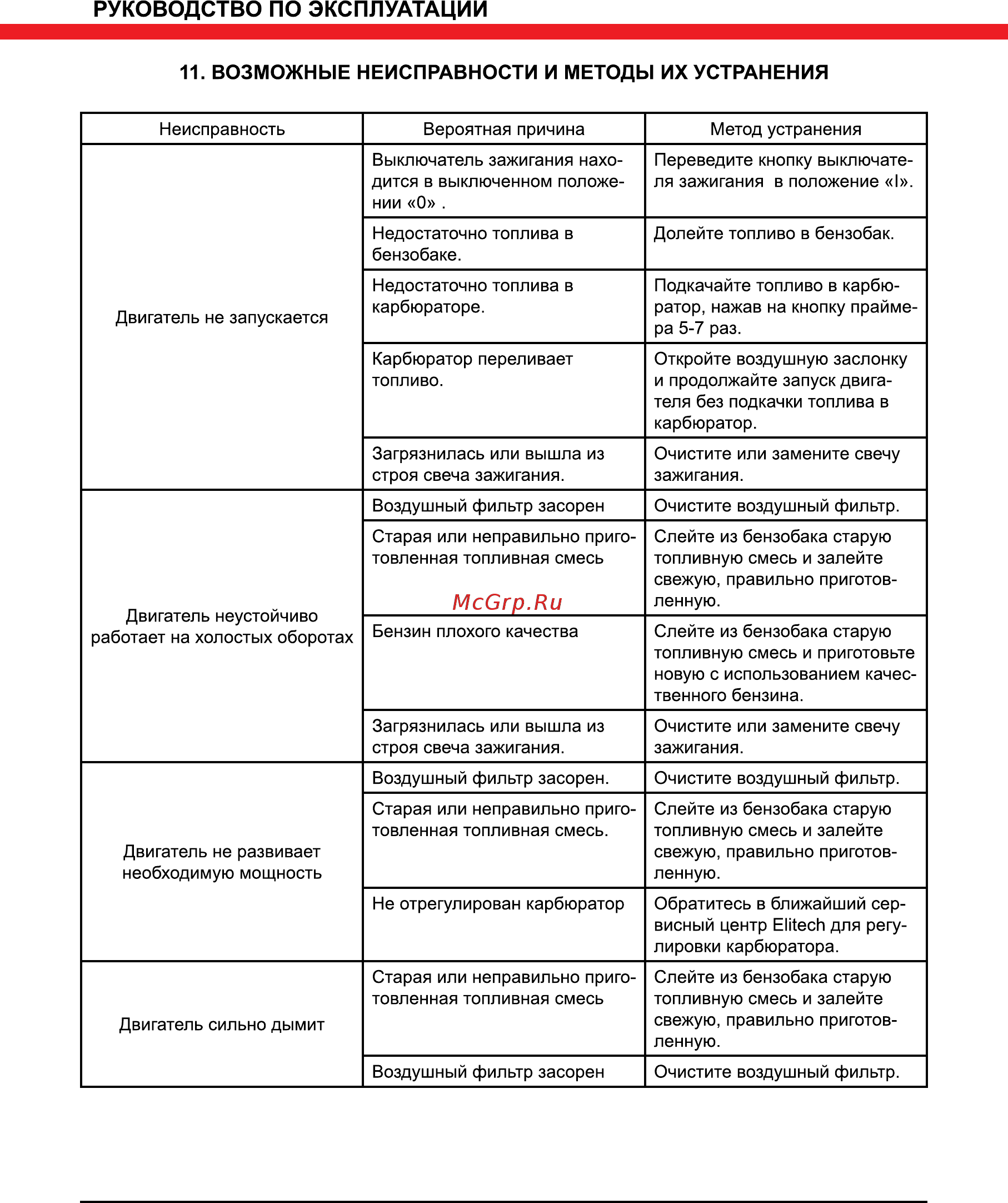 Elitech БТ 43 [20/24] Возможные неисправности и методы их устранения