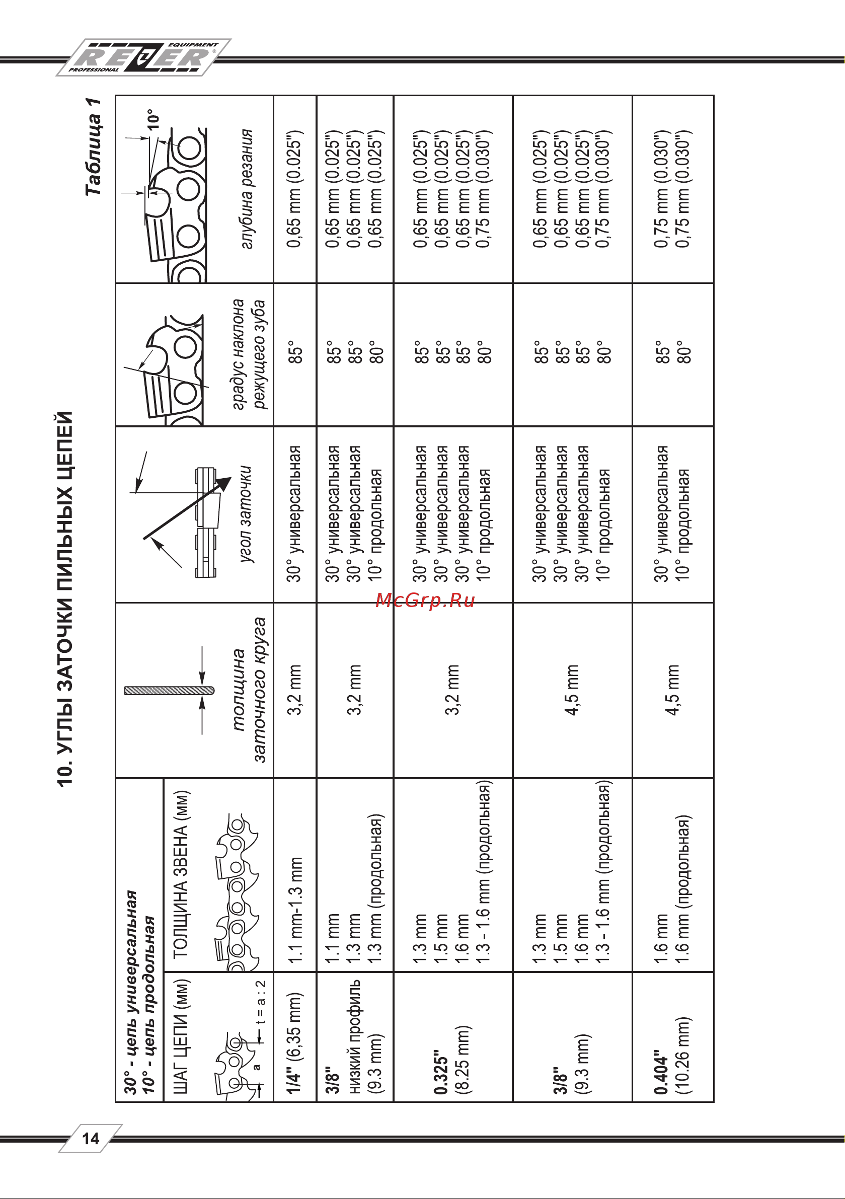 Rezer EG235-CN [14/20] Углы заточки пильных цепей