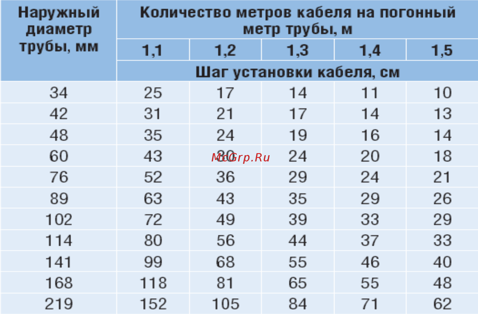Devi pipeguard 25 300 м [11/14] Количество метров кабеля на погонный