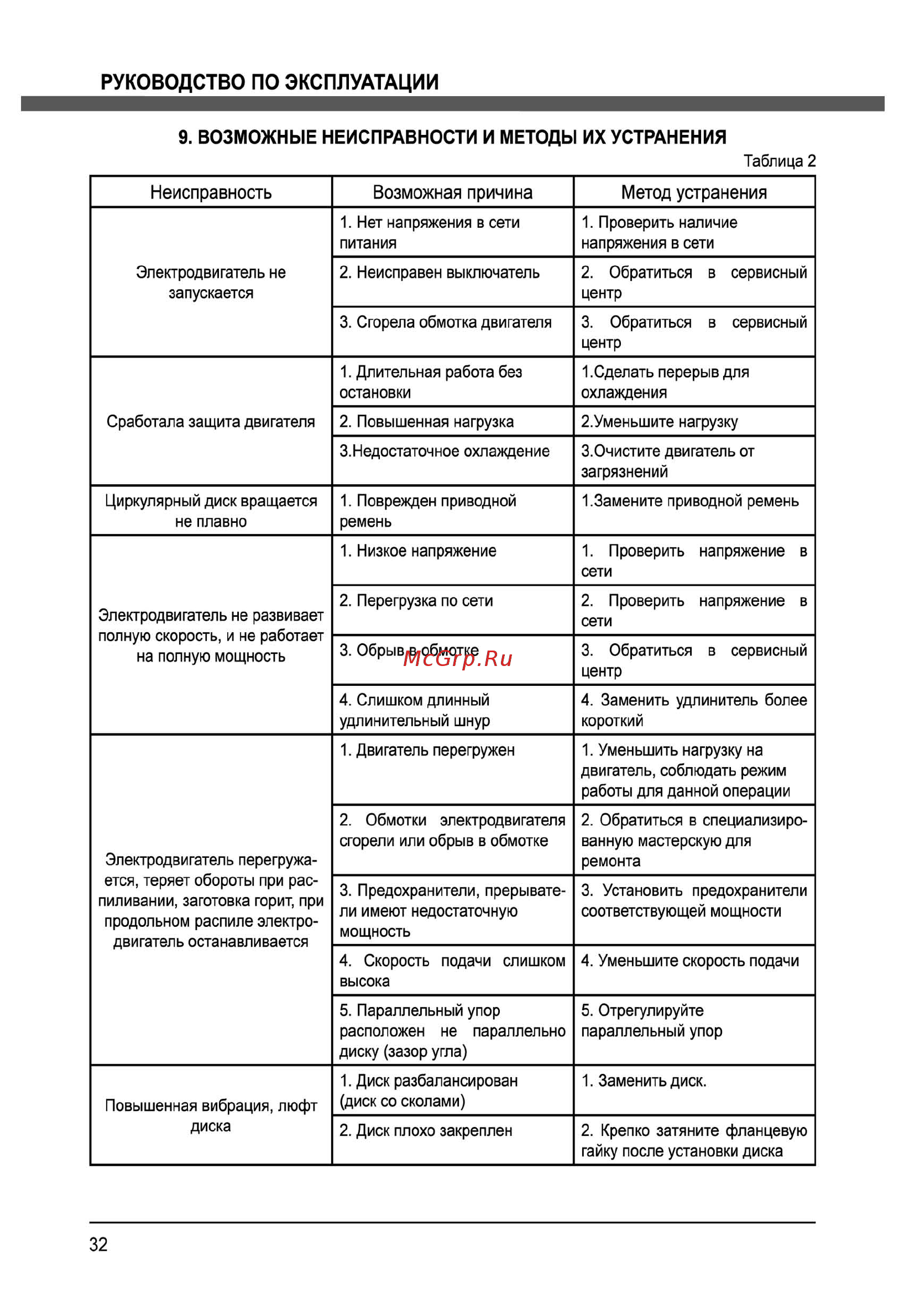Elitech сду 2200 [32/36] Руководство по эксплуатации