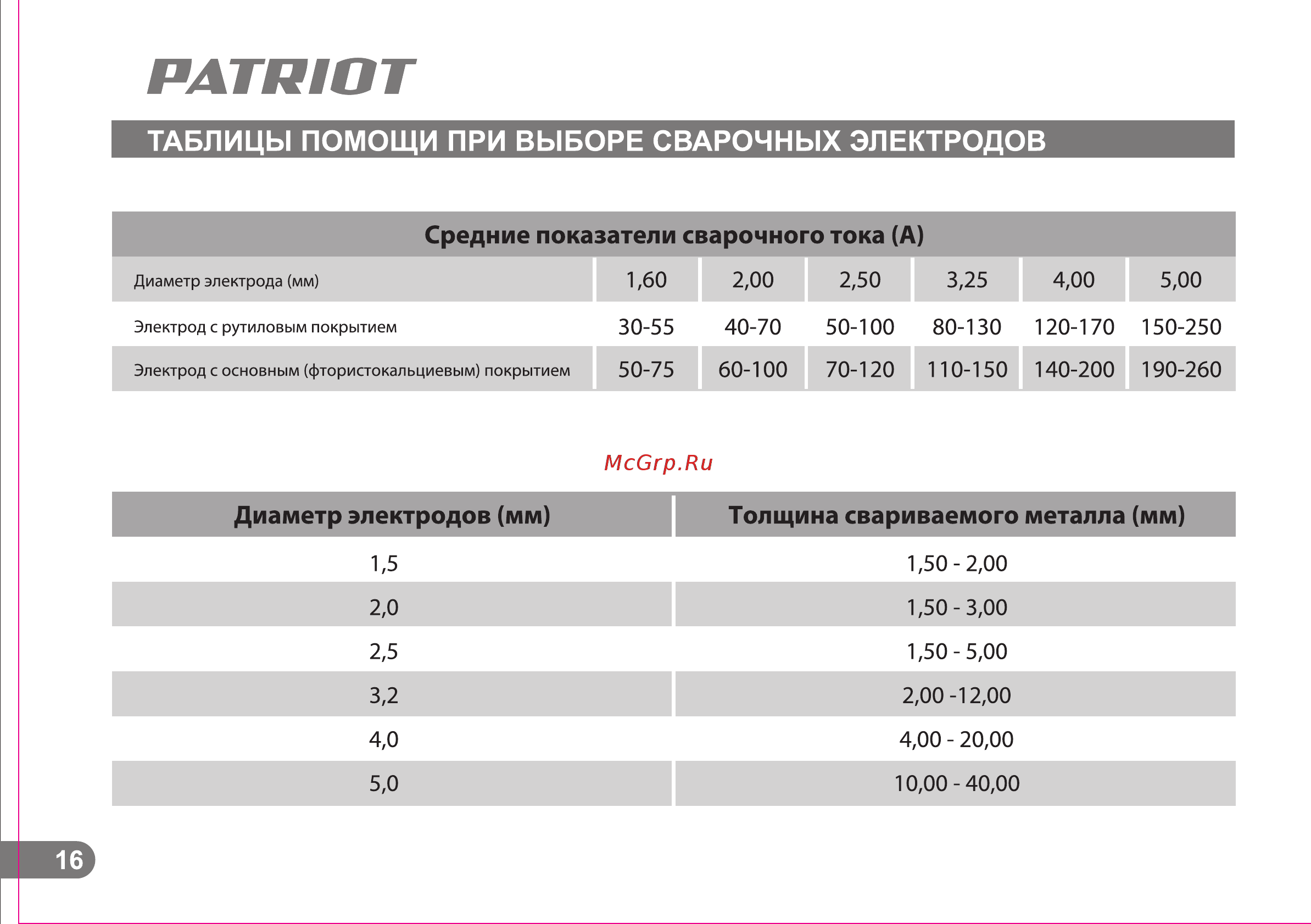 Patriot smart 200c mma 605301841 Инструкция по эксплуатации онлайн [16/25] 196737