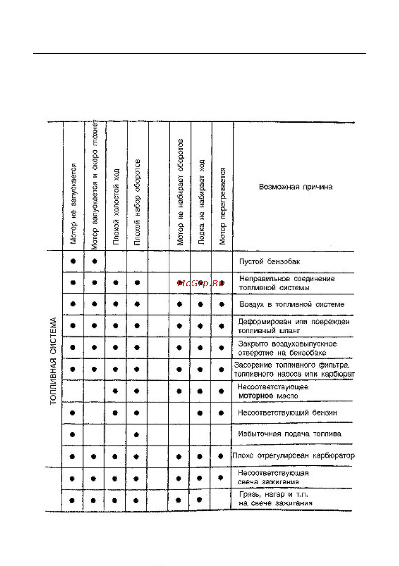 Tohatsu MFS 5 D SS [38/43] Поиск и устранение неисправностей
