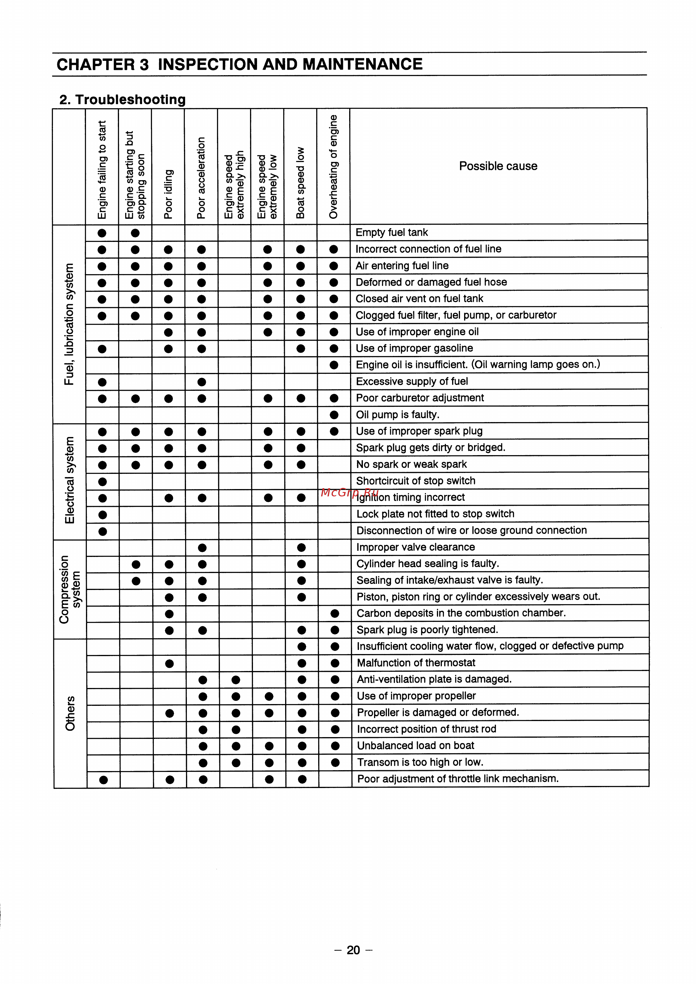 Tohatsu MFS 6 B Сервис Мануал онлайн [23/81] 202304