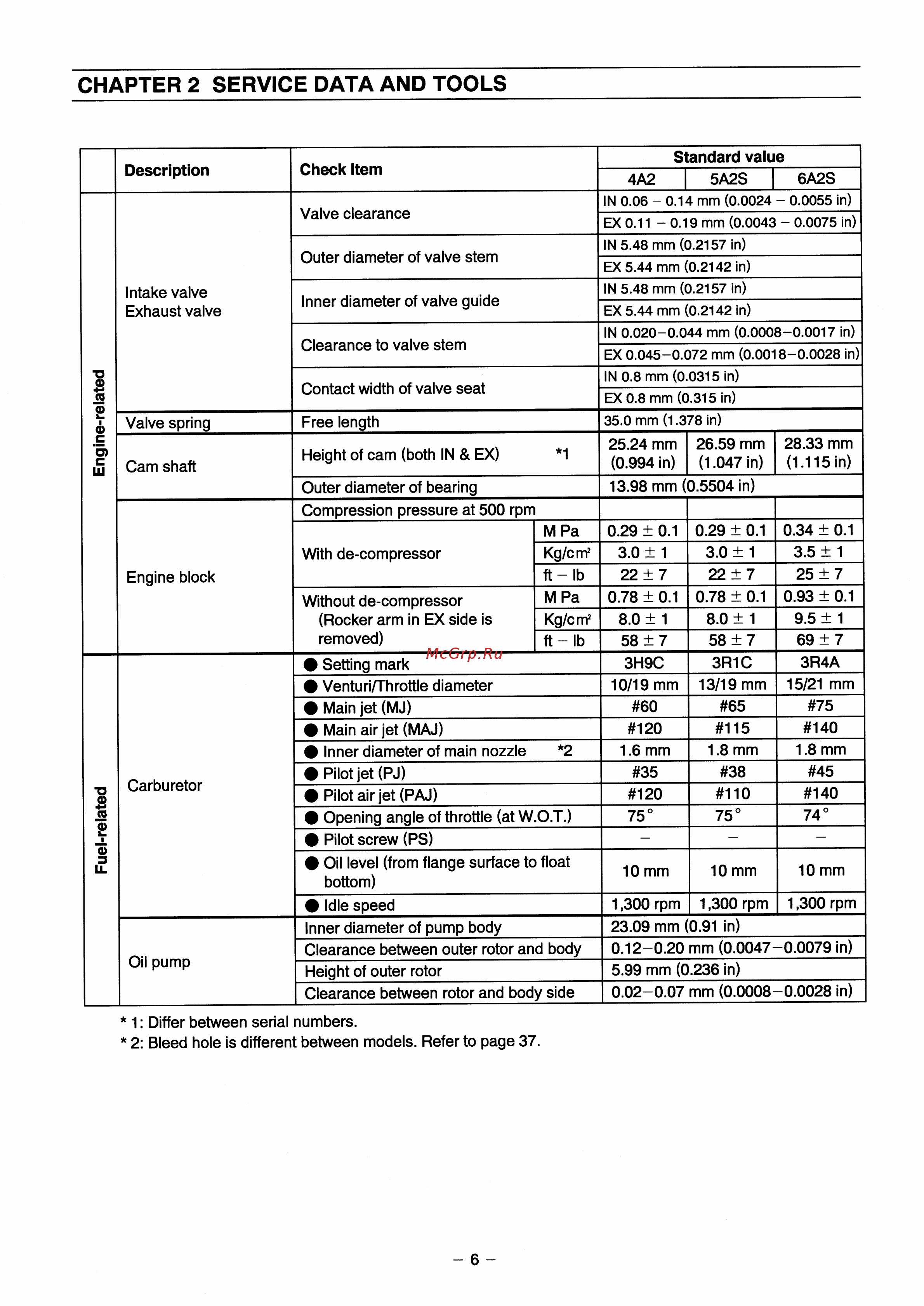 Tohatsu MFS 4 [9/81] Chapter 2 service data and tools