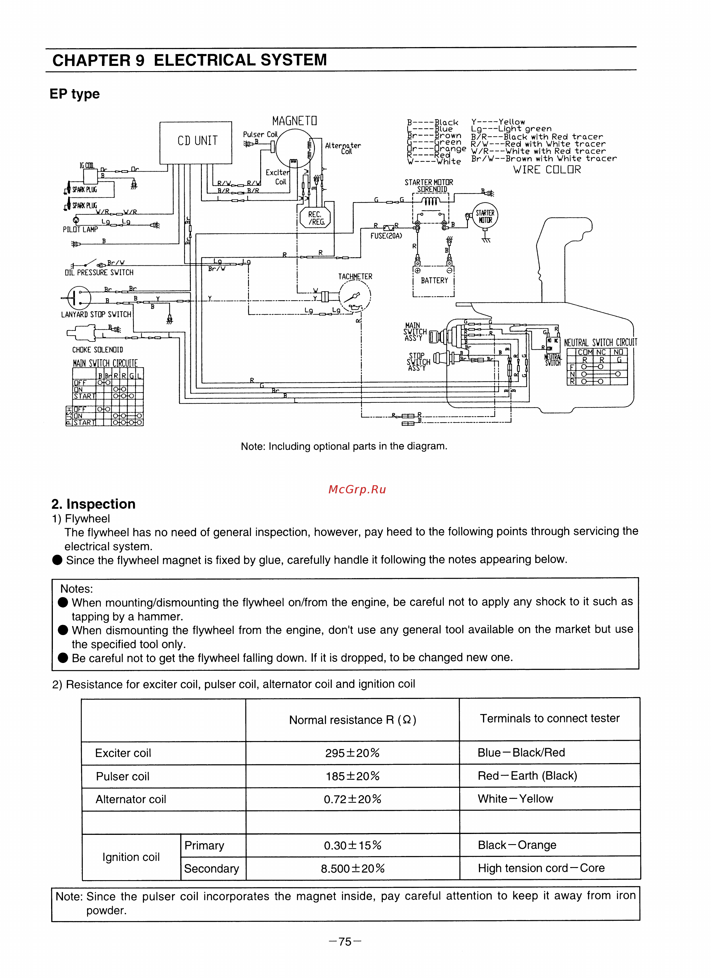 Tohatsu MFS 9.8 A3 [78/84] Inspection