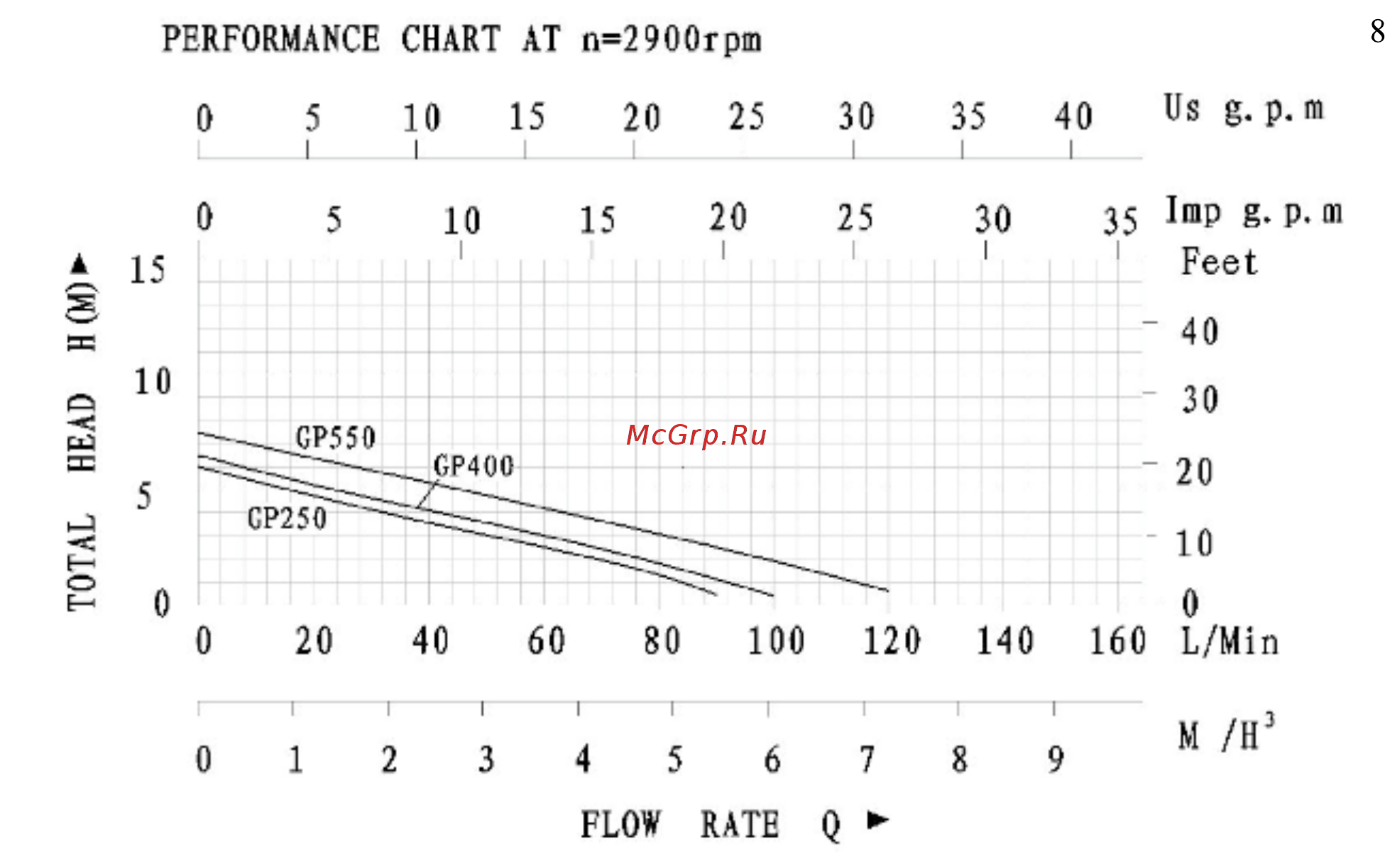 Leberg GP550 [8/28] Flow rate