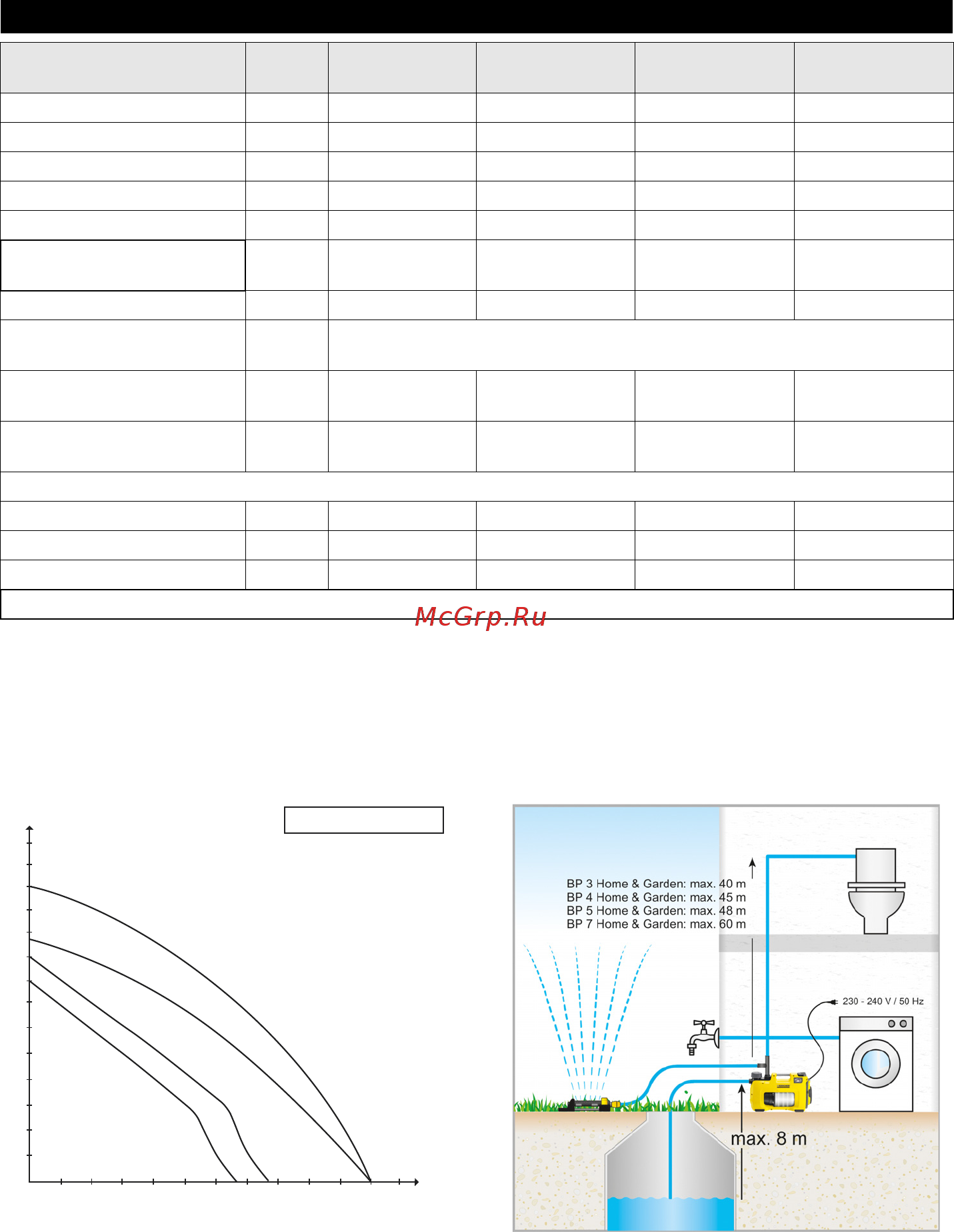 Karcher BP 7 Home & Garden [19/96] Tekniske data