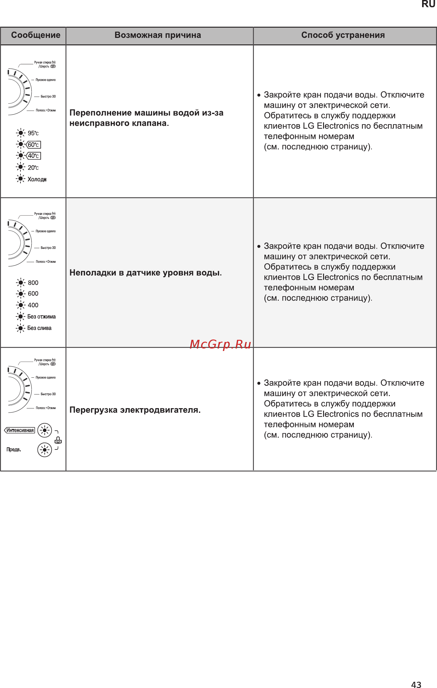 LG E10B8ND5 серебристый [43/48] Неполадки в датчике уровня воды