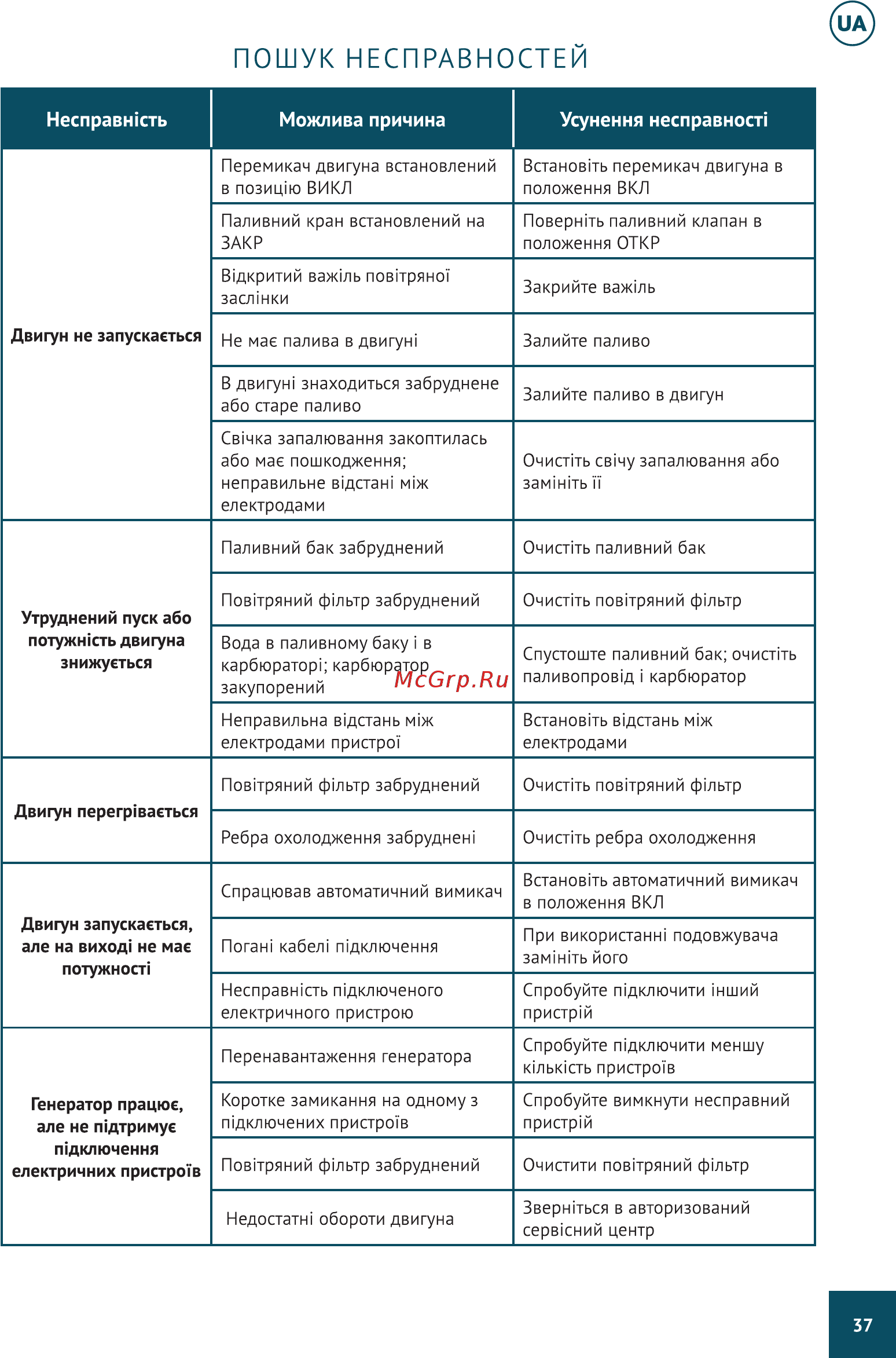 Hyundai HHY 7010FE [37/40] Пошук несправностей