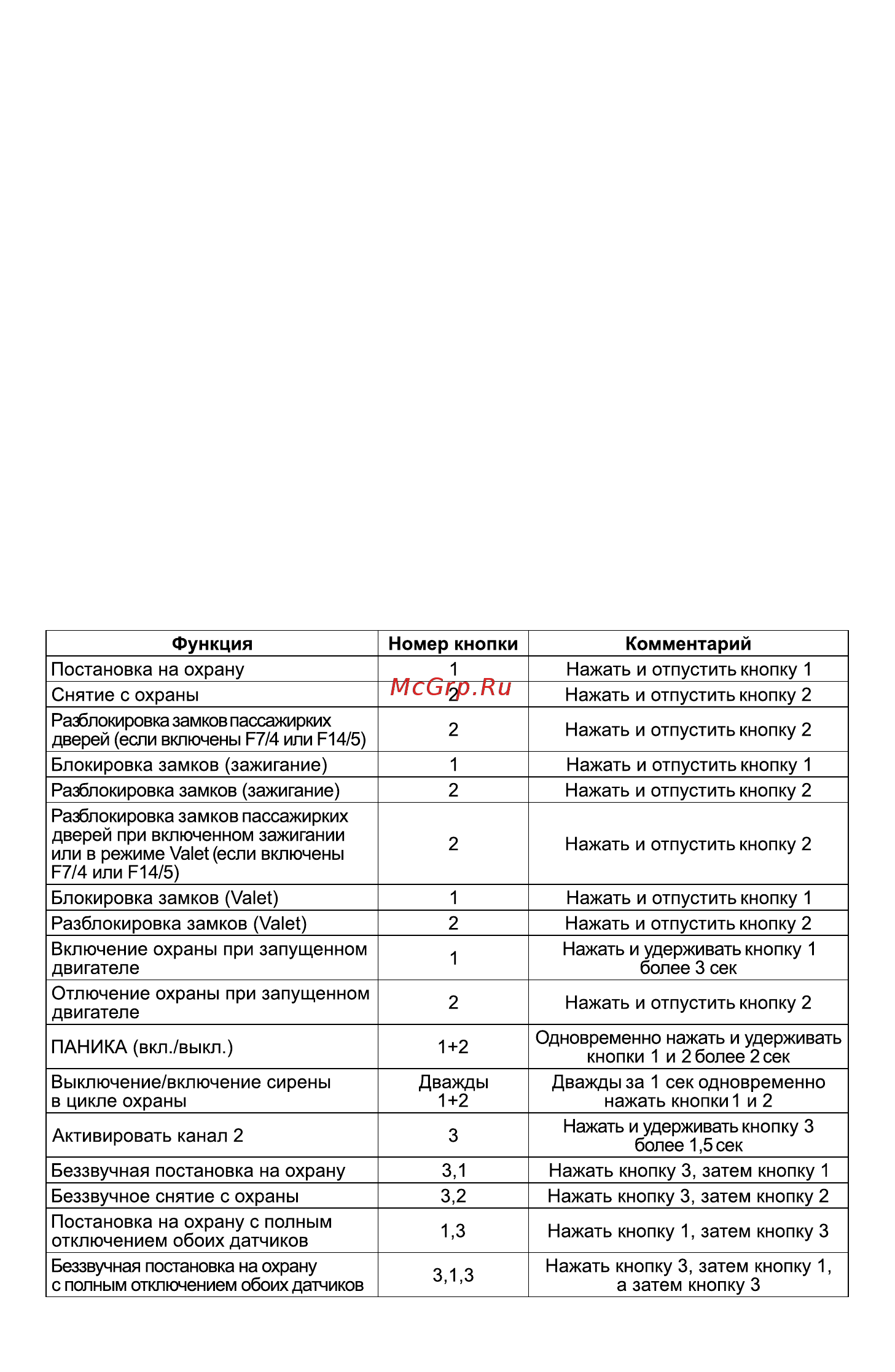 Sheriff APS-35 Pro [4/28] Функции кнопок брелока передатчика