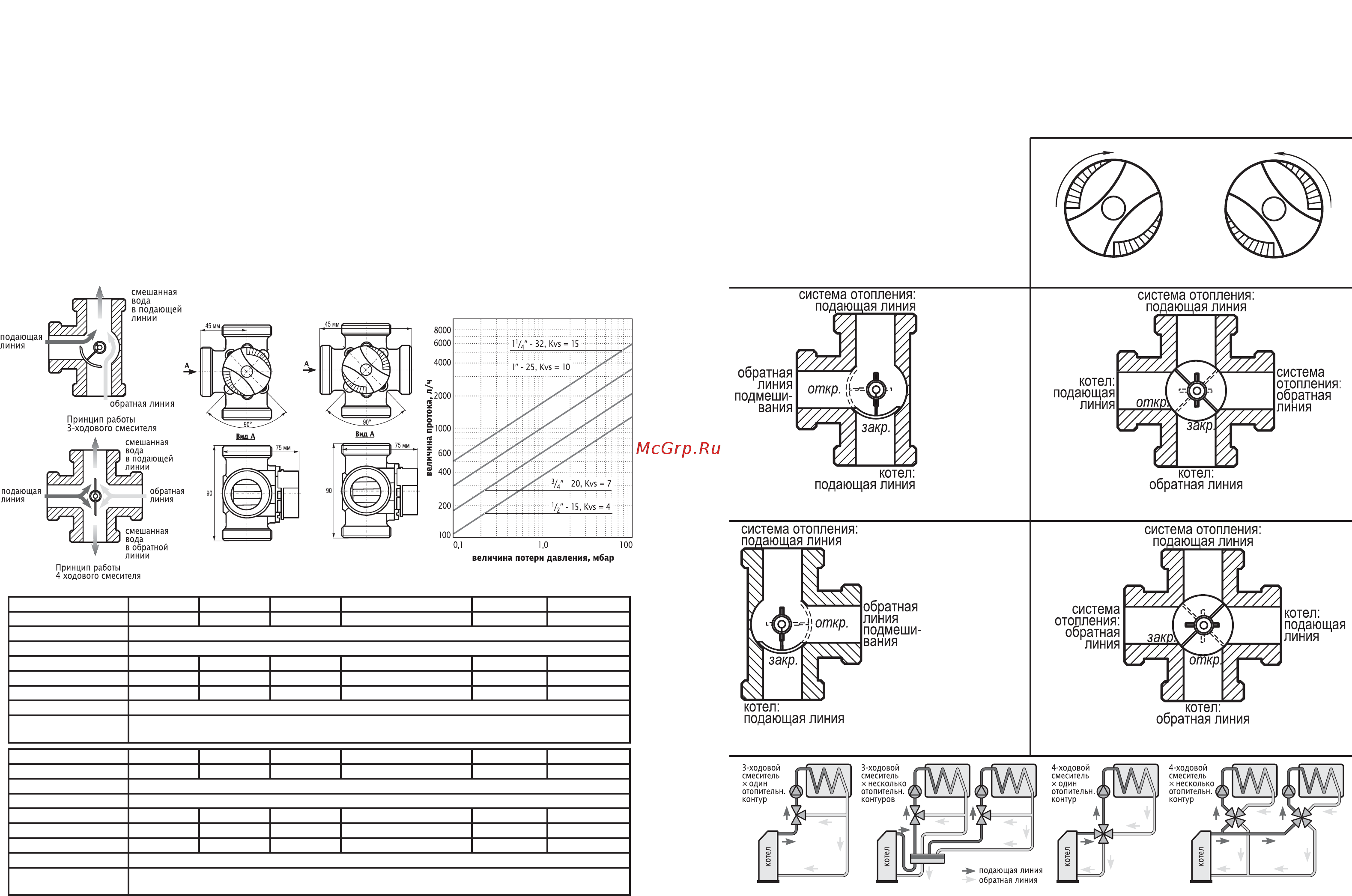 Unitherm UMK 4/32-Rp32 [2/2] Итог для 3 ходового смесителя umk 3 обратная линия под мешивания из системы отопления расположена теперь справа рис 8 для 4 ходового смесителя umk 4 подающая линия котла расположена теперь справа рис 9 смеситель открывается против часовой стрелки рис 5 внимание 3 ходовой смеситель можно монтировать только в сквозном направлении протока теплоносителя