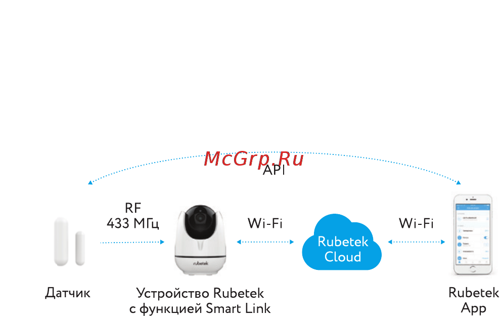 Rubetek RS-3210 [7/29] Датчики rubetek не могут напрямую подключаться к rubetek cloud и rubetek app для подключения датчиков к системе rubetek необходимо использовать устройства с поддержкой функции smart link которые выступают ретрансляторами сигналов от датчиков в мобильное приложение rubetek app
