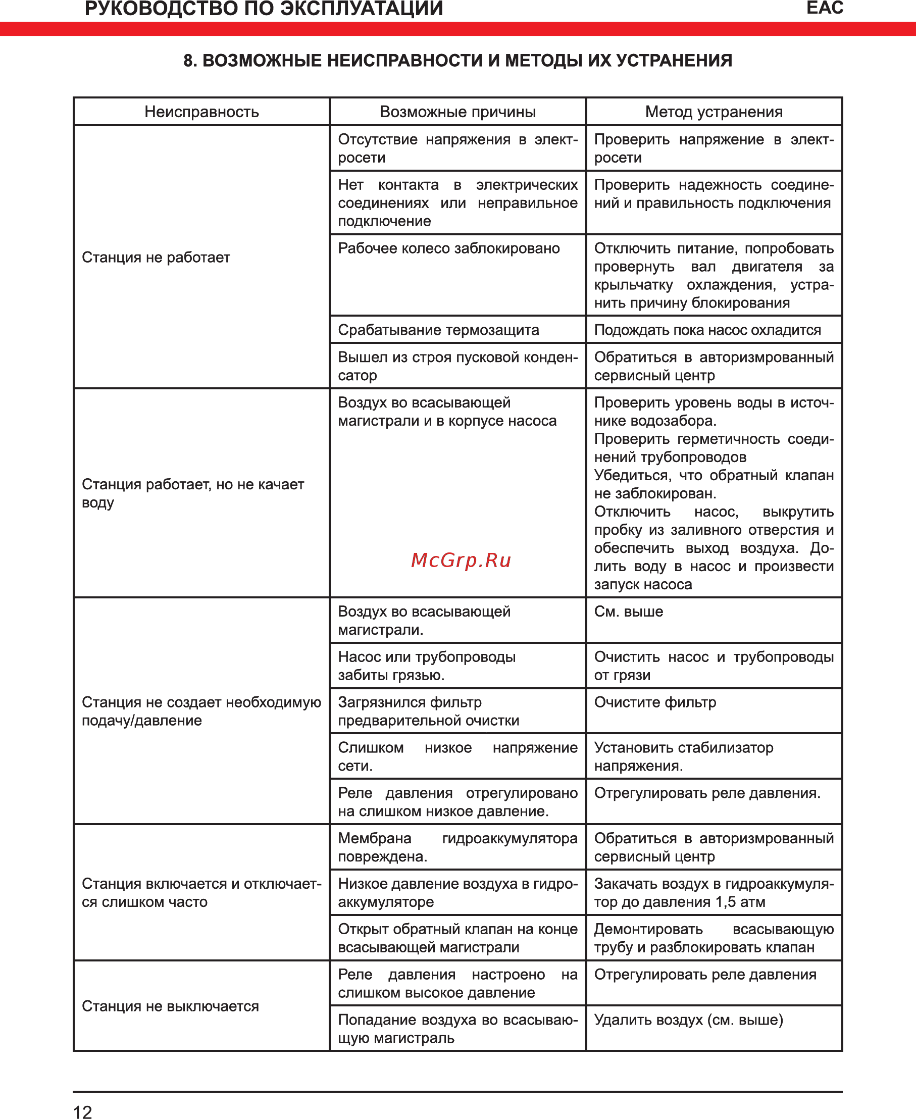 Elitech САВ 800Н/24Ф [12/16] Неисправность возможные причины метод устранения