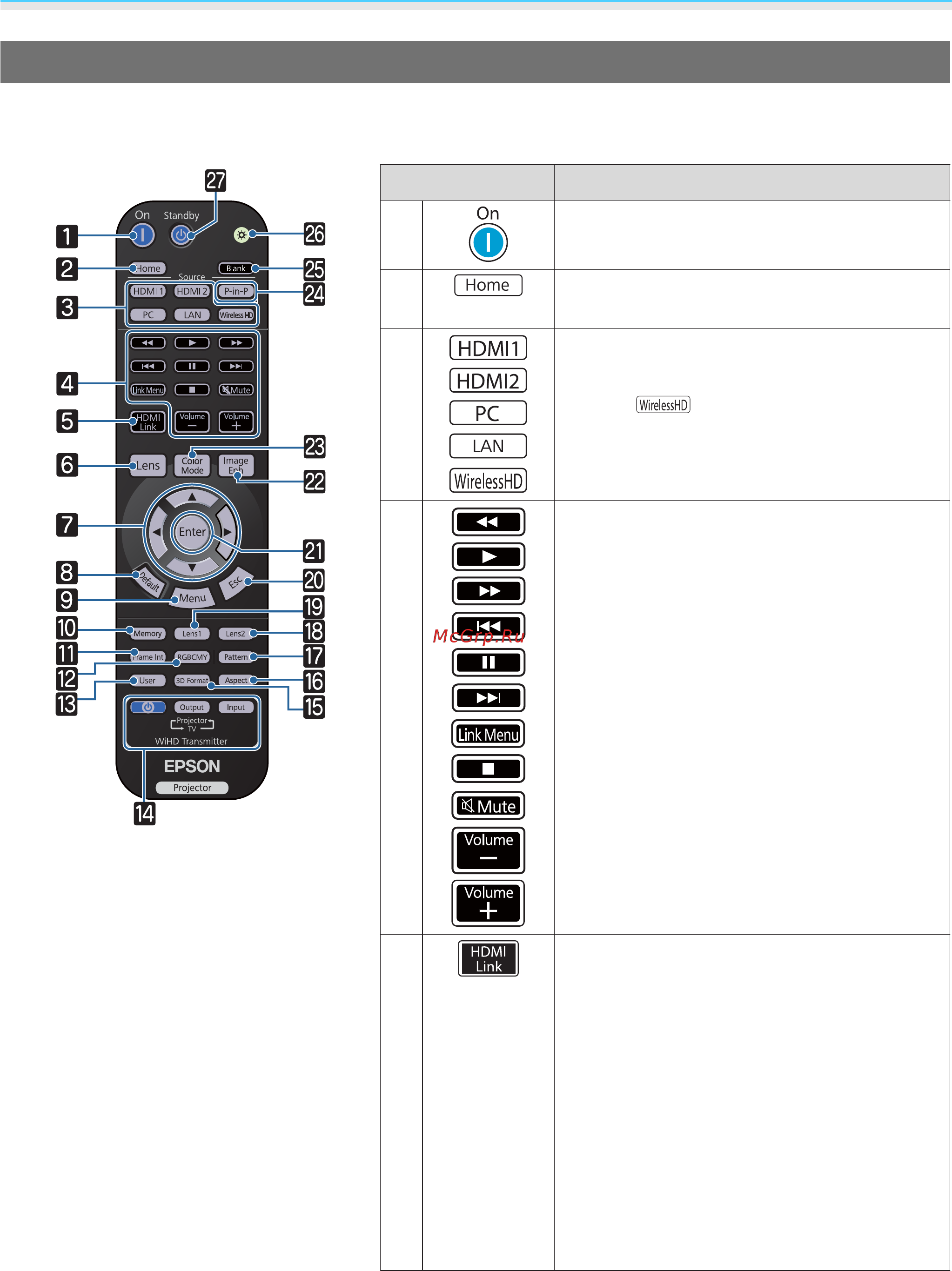 Epson EH-TW9300 [10/144] Пульт дистанционного управления