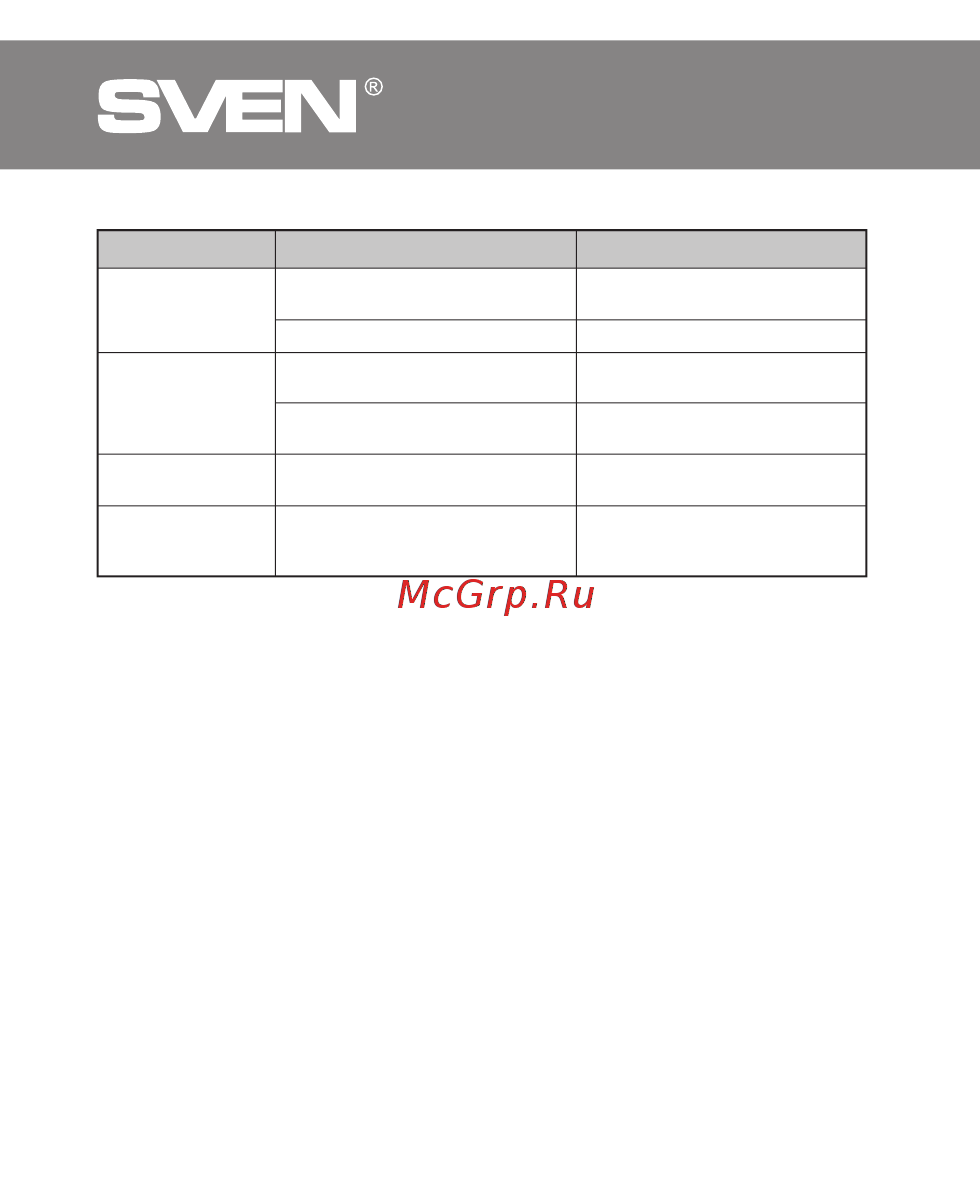 Sven 150 2x2.5 Вт черно-синие [10/16] Мультимедійна usb
