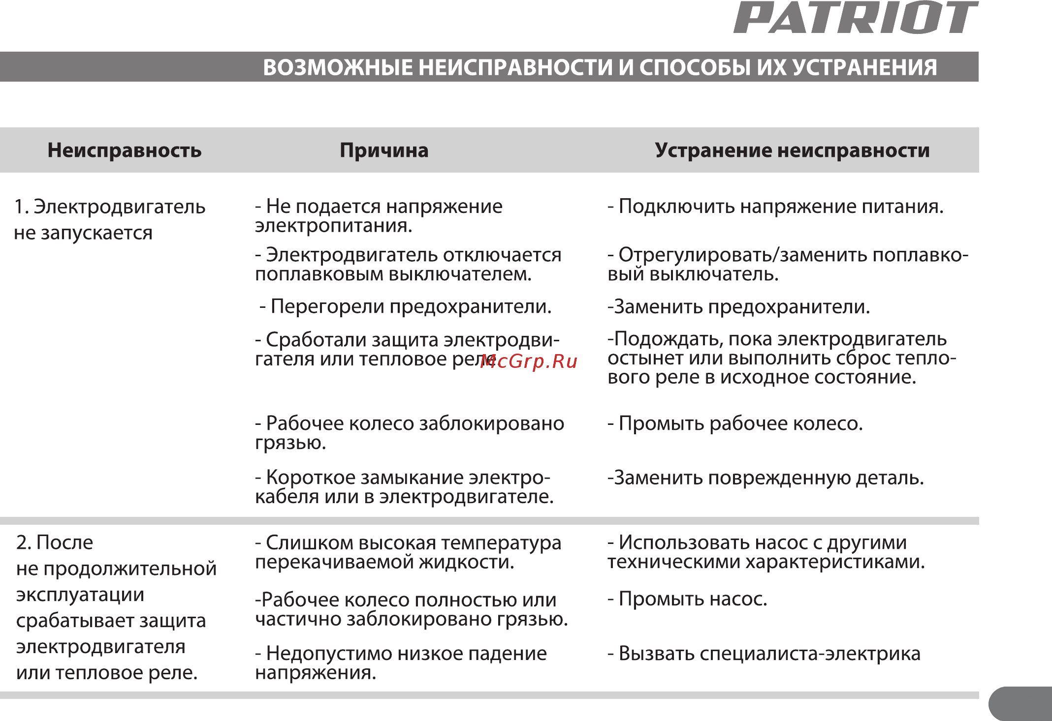 Patriot FQ500 [17/20] Возможные неисправности и способы их устранения