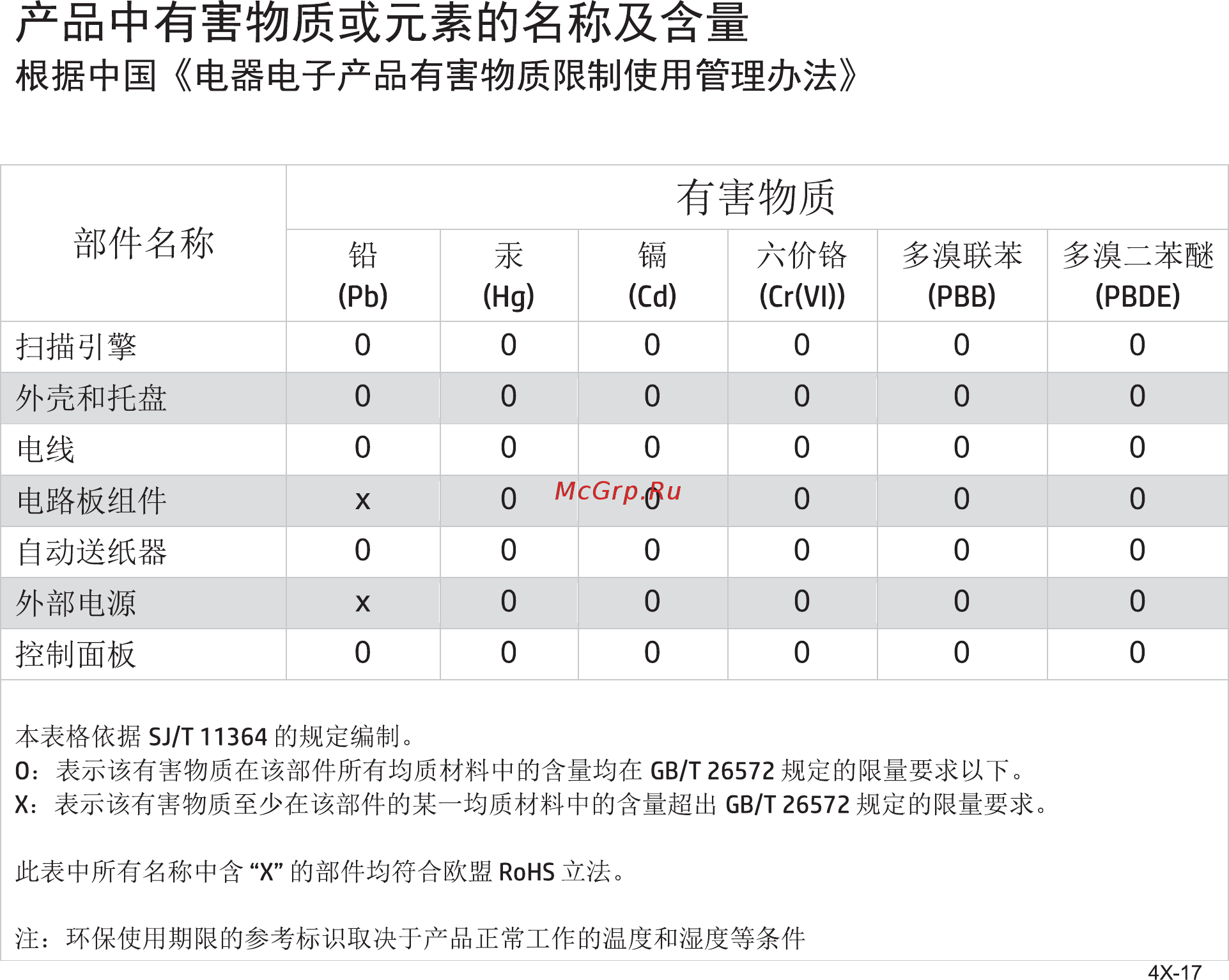 HP Scanjet Enterprise Flow 5000 S4 (L2755A) [31/48] Substances table china