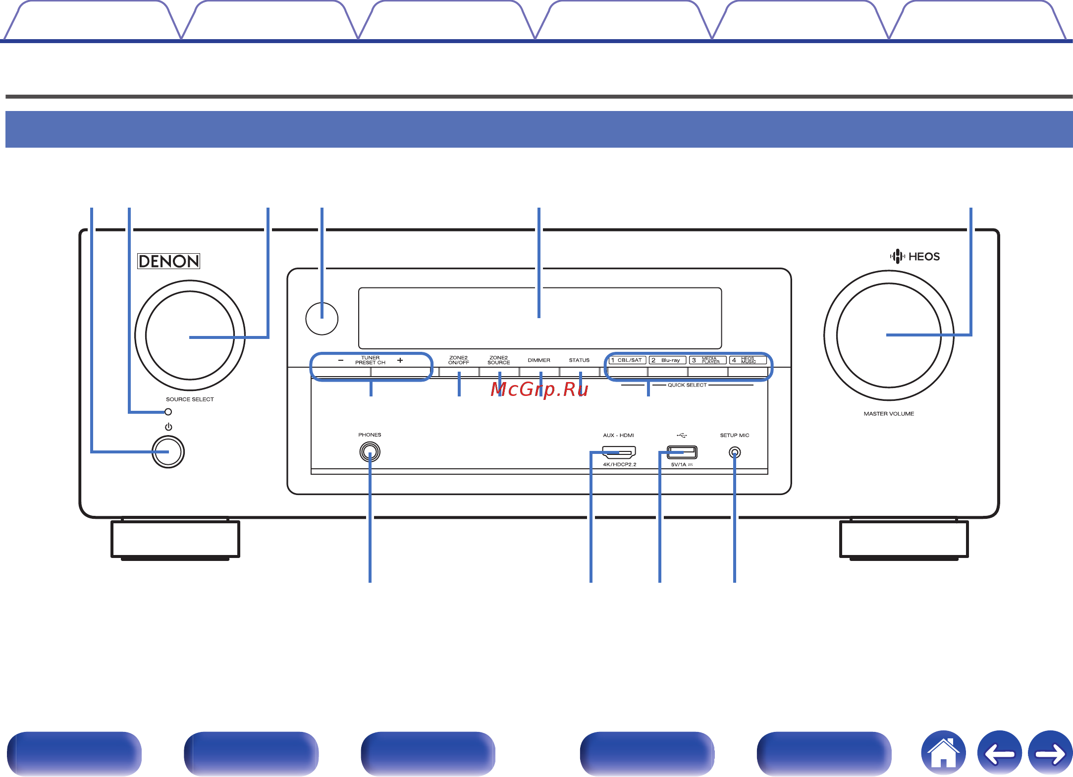 Denon AVR-X1400HBKE2 [15/270] Наименования и назначение составных частей
