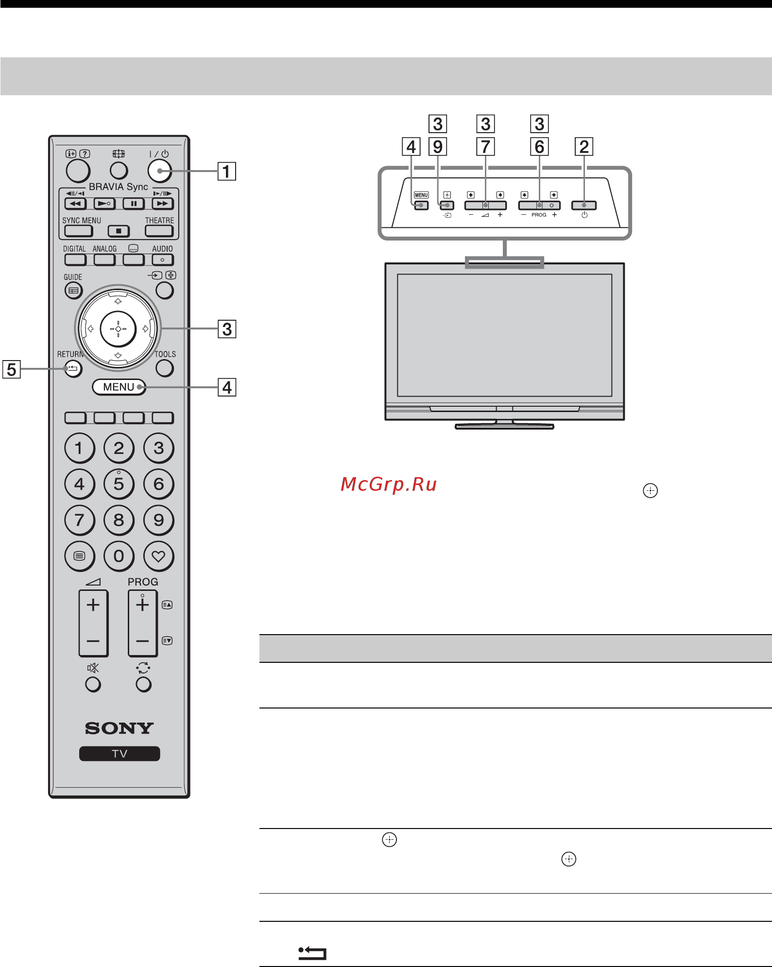 Sony KDL-52 V4210 [88/280] Fjernkontroll og tv kontroller indikatorer