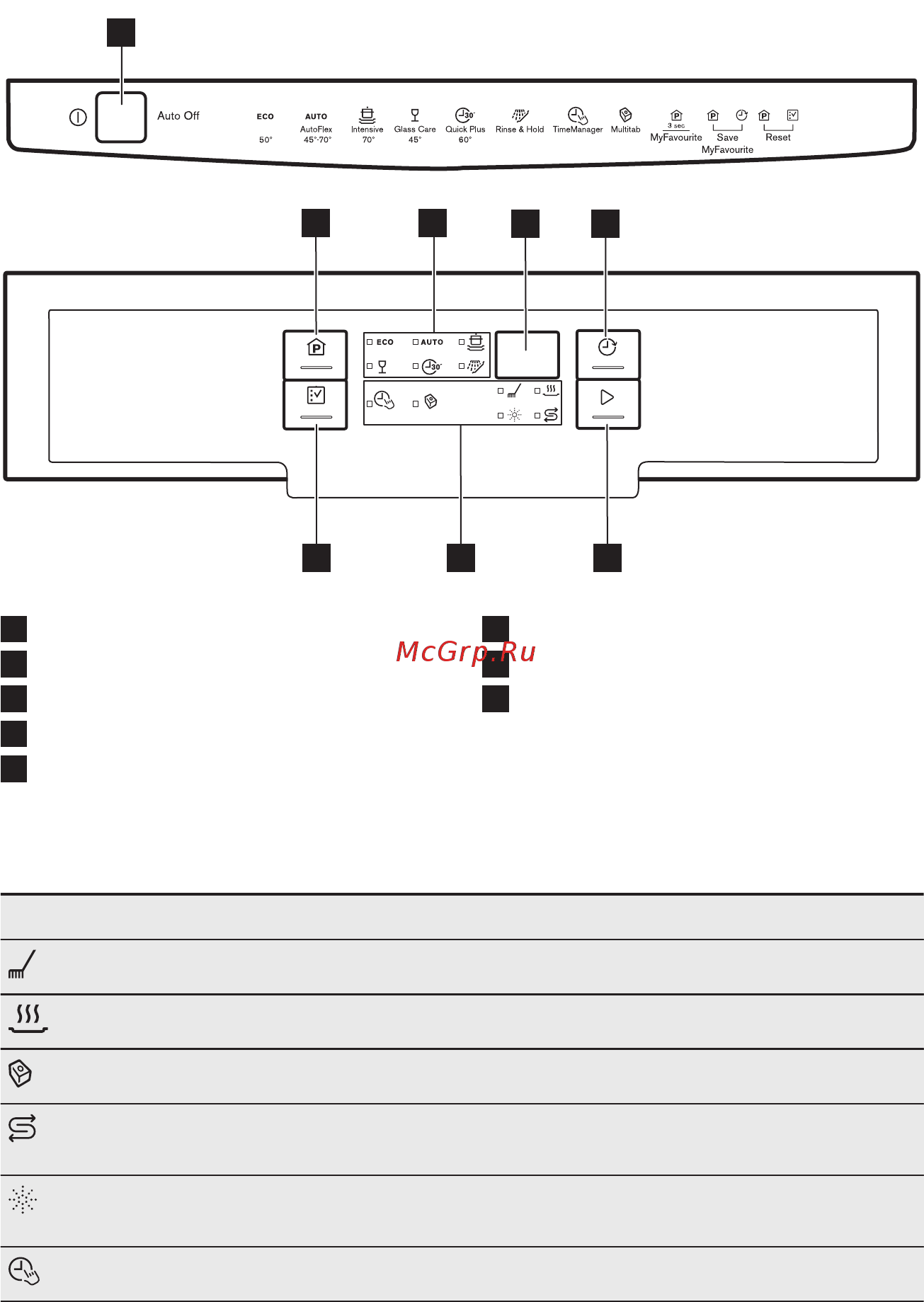 Electrolux ESF4660ROW [7/72] Индикаторы