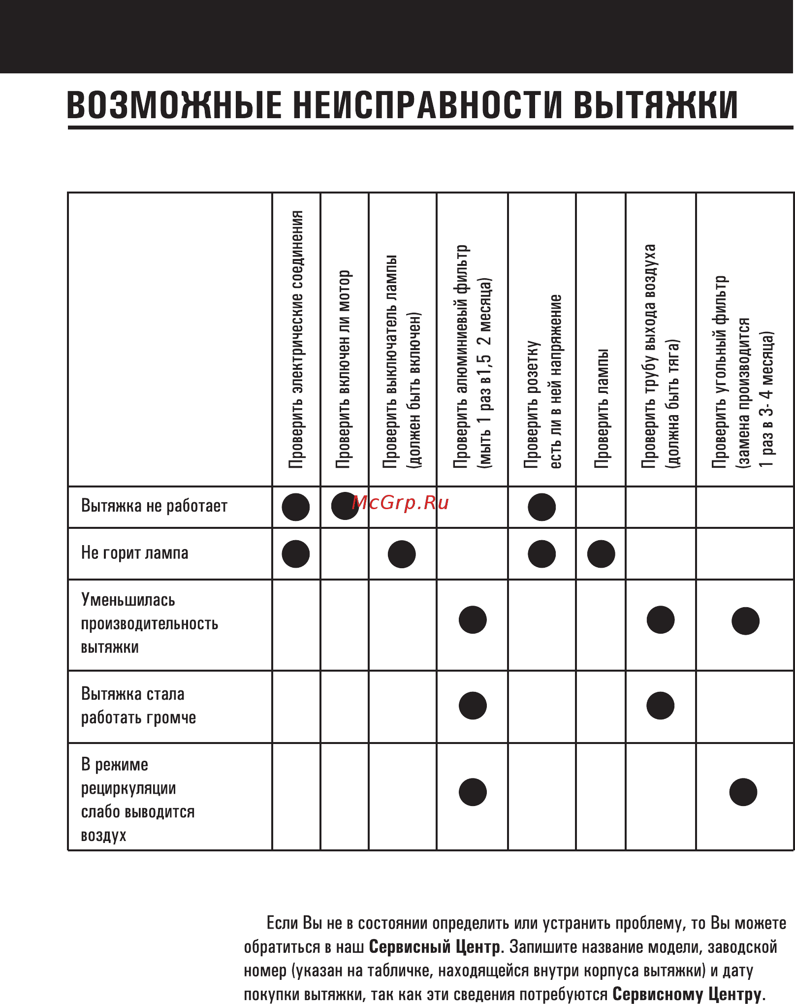 Shindo Fiva 600 IX [14/20] Возможные неисправности вытяжки