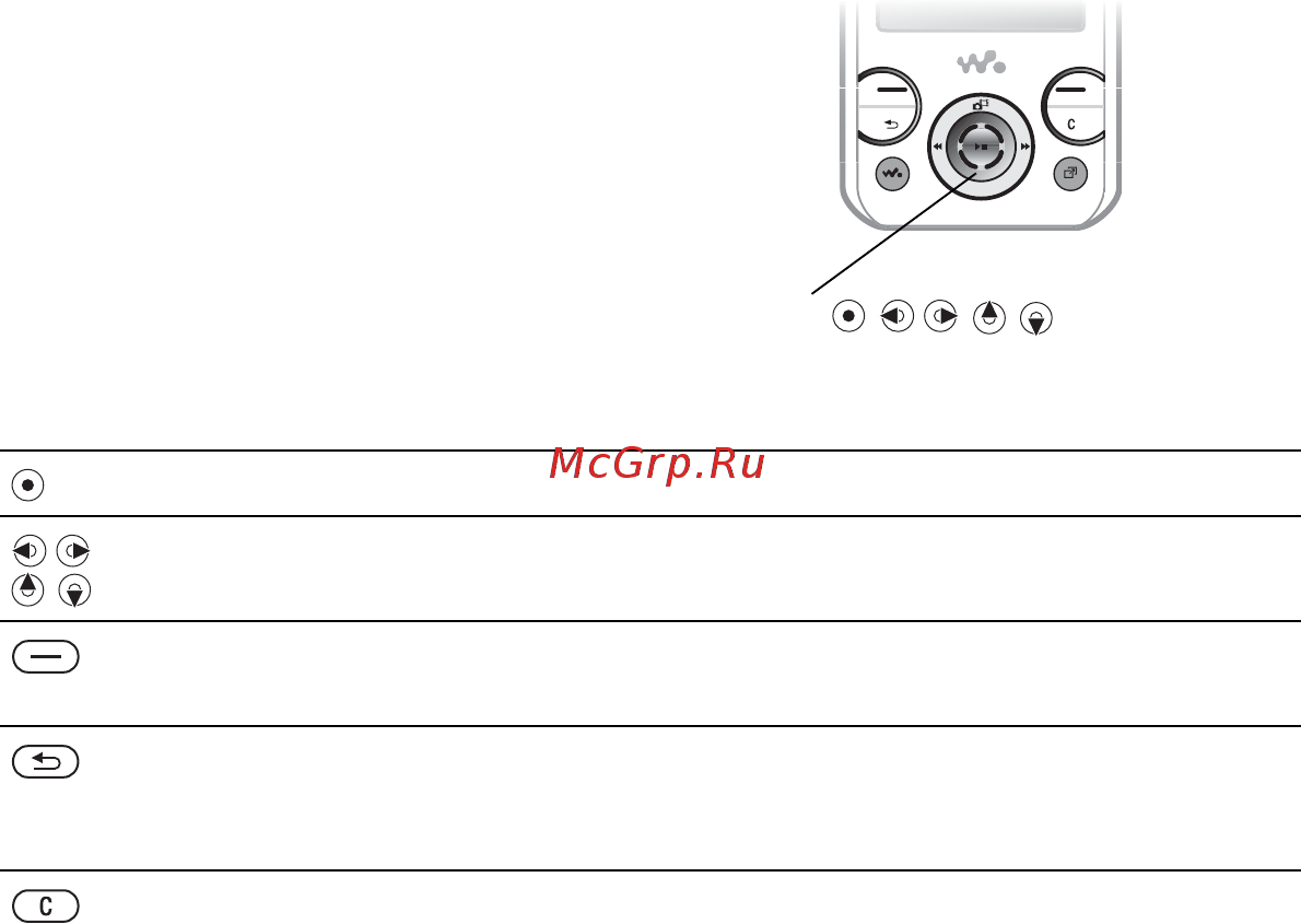 SonyEricsson W580i red [16/102] Функции клавиш