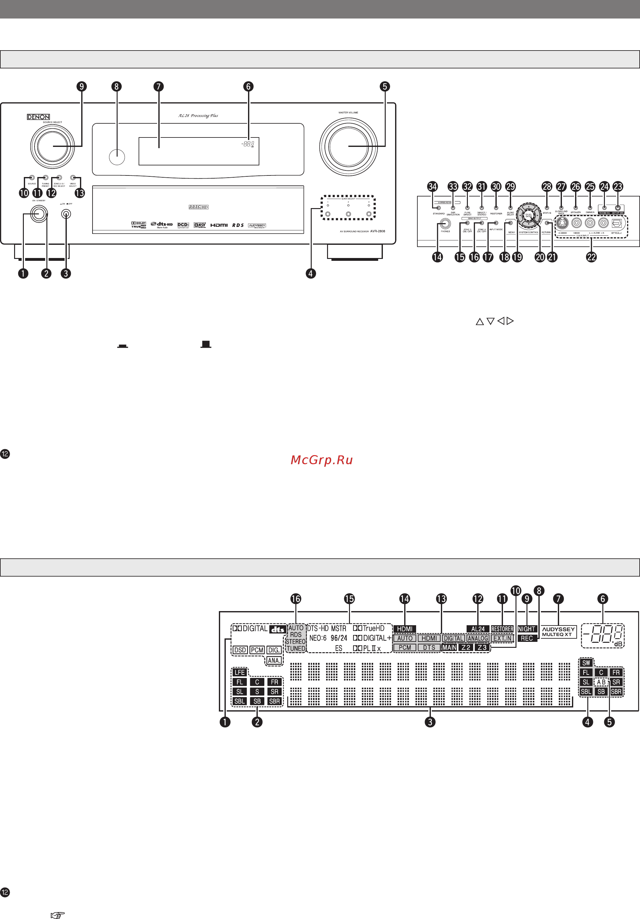 Denon AVR-2808 B [8/99] Основные элементы ресивера и их функции