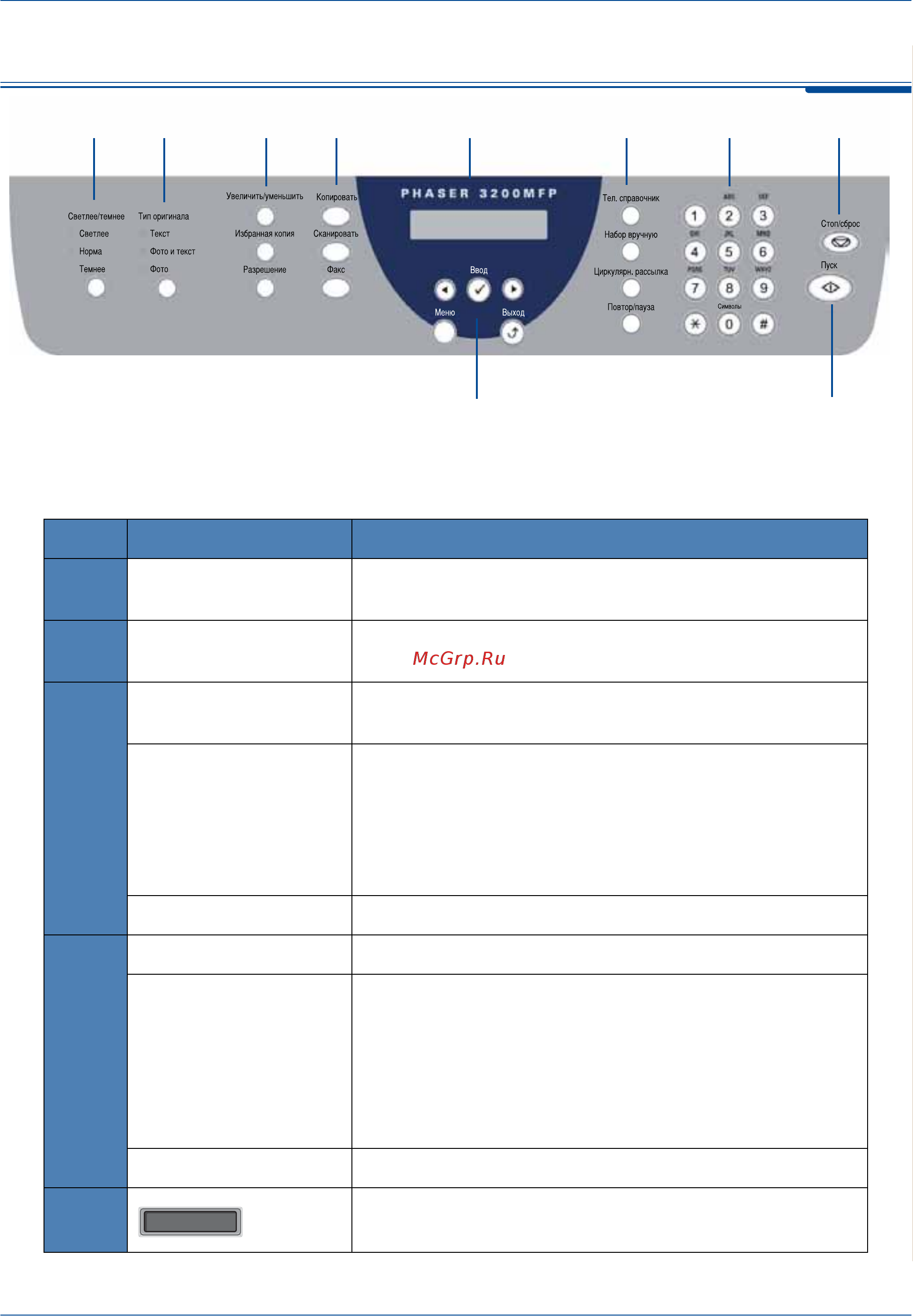 Xerox Phaser 3200 MFP [13/252] Функции панели управления