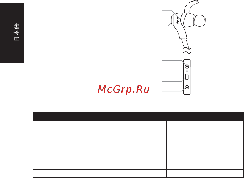 Monster iSport In-Ear Blue (128659-00) [172/232] 表示灯の説明