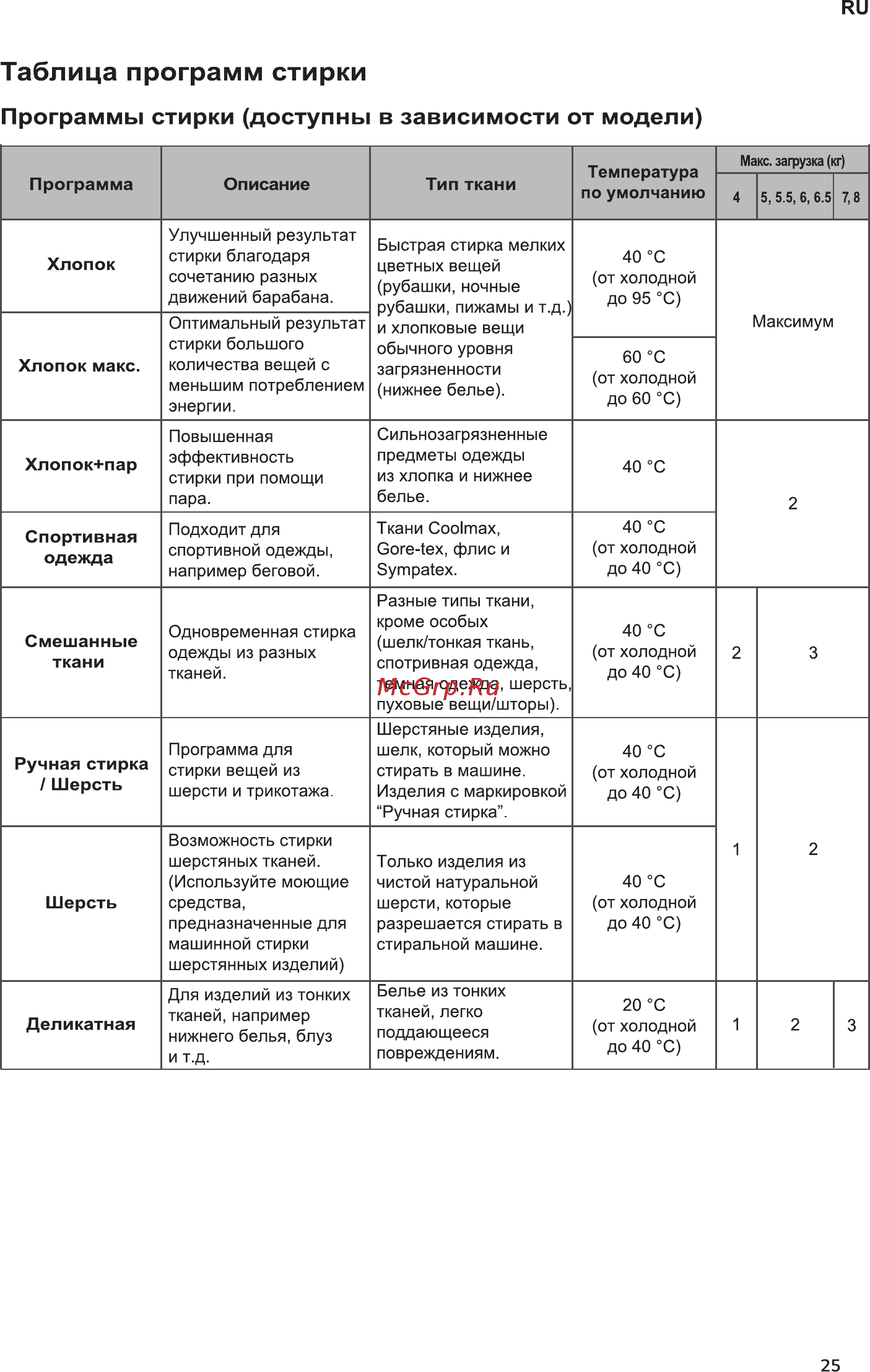 LG FH 0H3QD0 [25/48] Таблица программ стирки