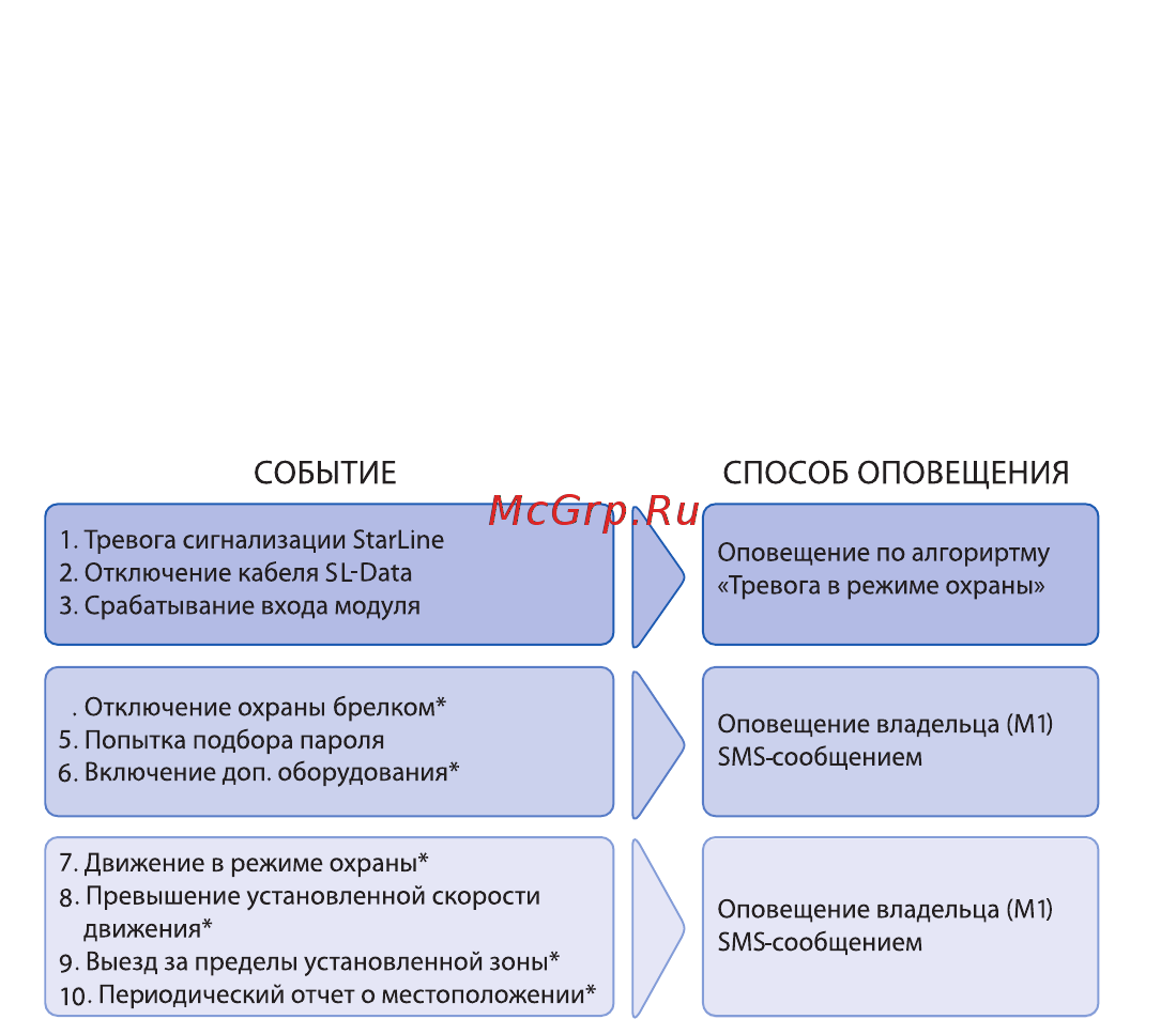 Starline M32T [12/58] Оповещение по алгоритму тревога в режиме охраны