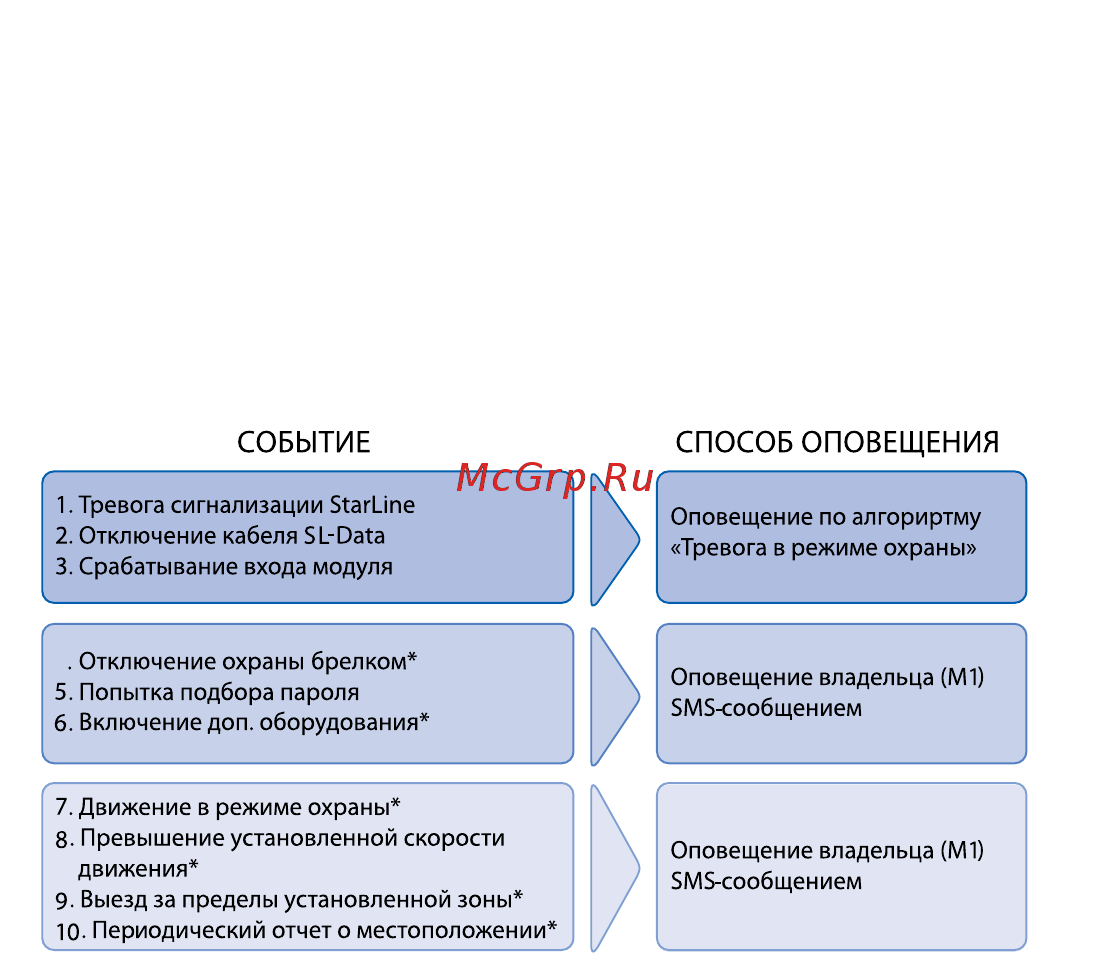 Starline M22 [12/58] Оповещения передаваемые модулем starline m32can m32 м22