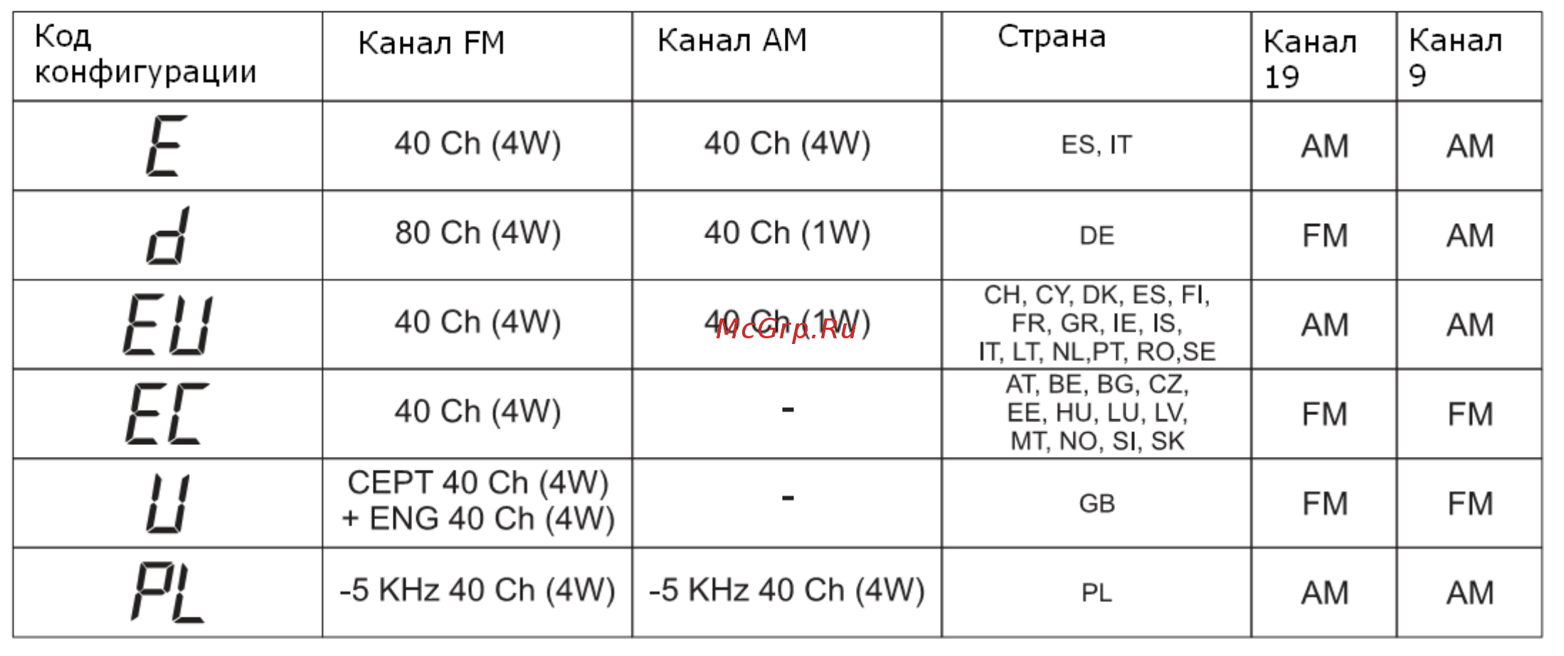 PRESIDENT ELECTRONICS PRESIDENT WALKER ASC [17/20] Европейские стандарты