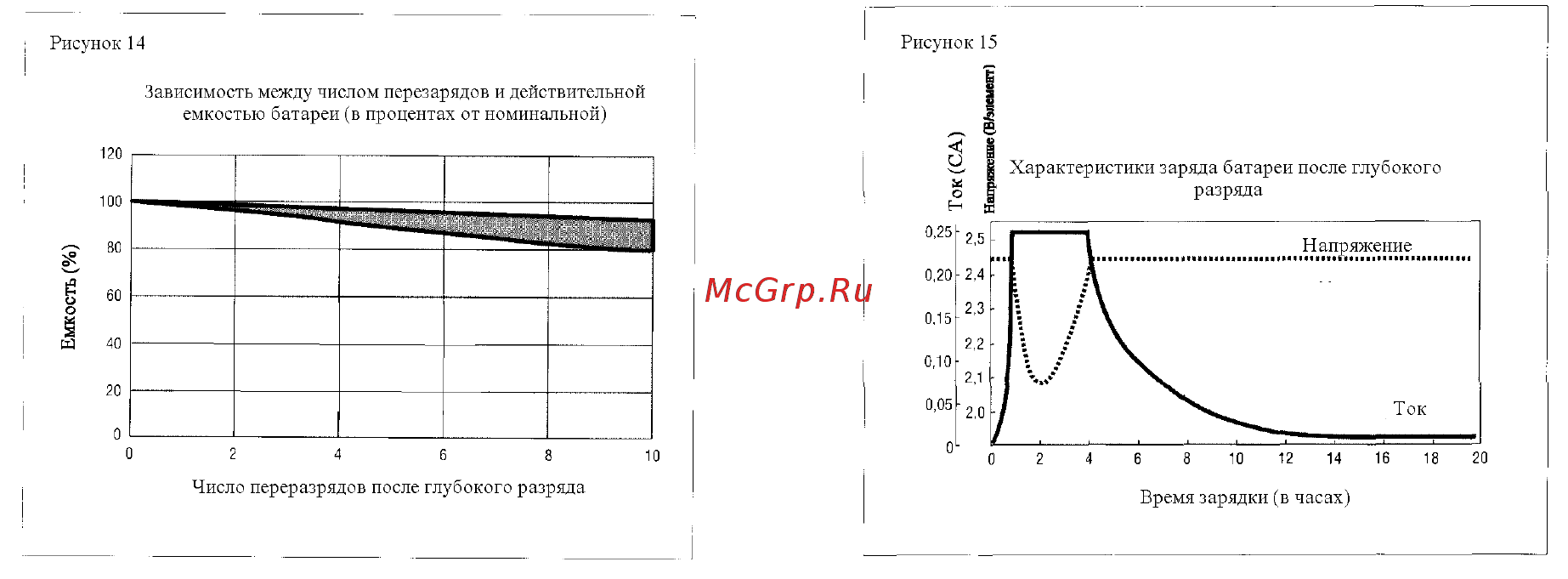 Fiamm FG2F009 [10/13] Срок службы глубоко разряженной батареи