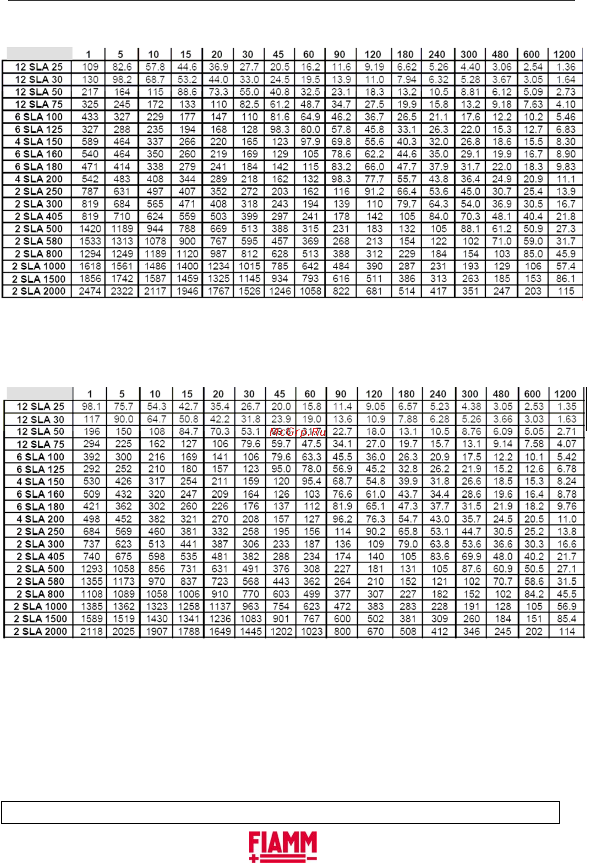 Fiamm SLA 180 Инструкция по эксплуатации онлайн [23/30] 258050