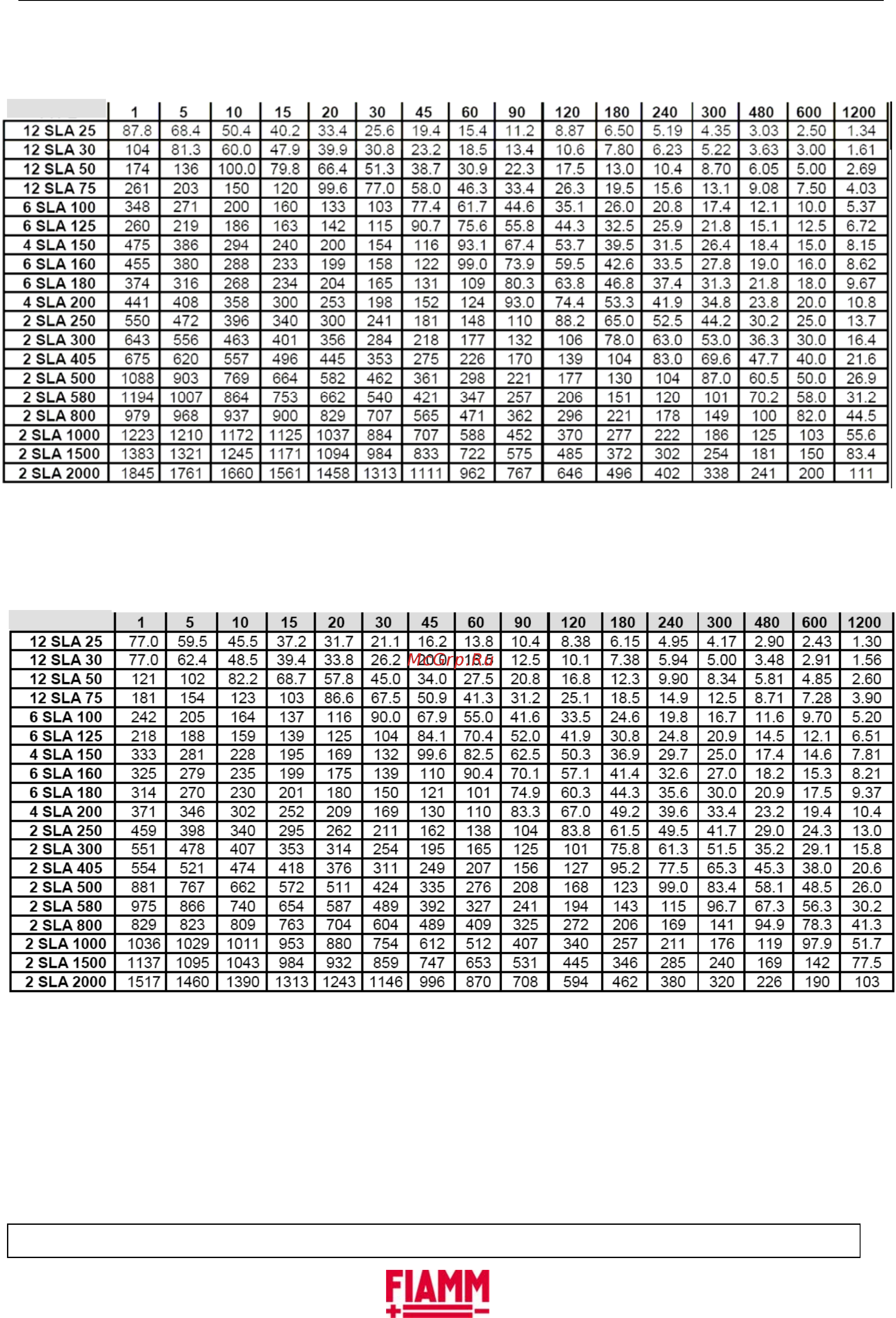 Fiamm SLA 180 Инструкция по эксплуатации онлайн [24/30] 258050