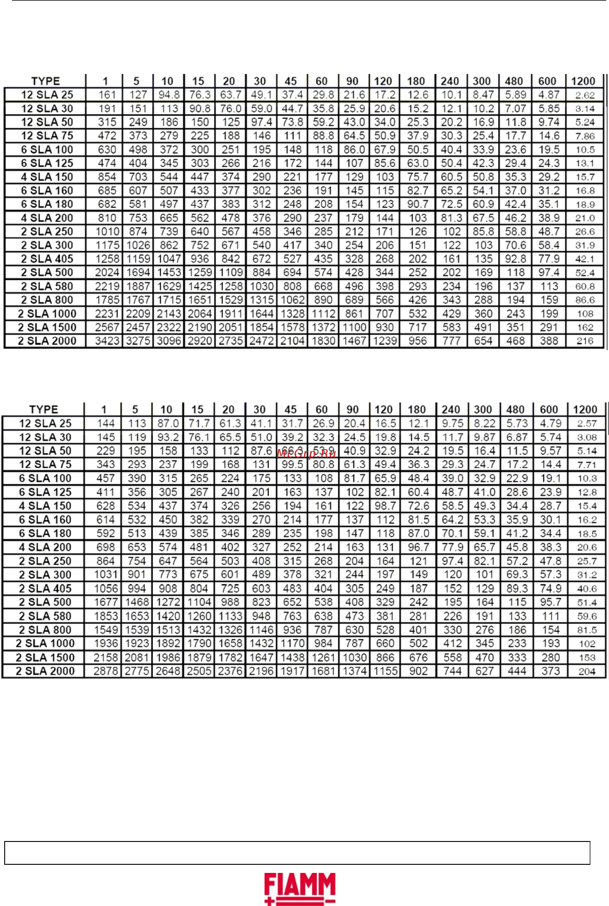 Fiamm SLA 180 Инструкция по эксплуатации онлайн [28/30] 258050