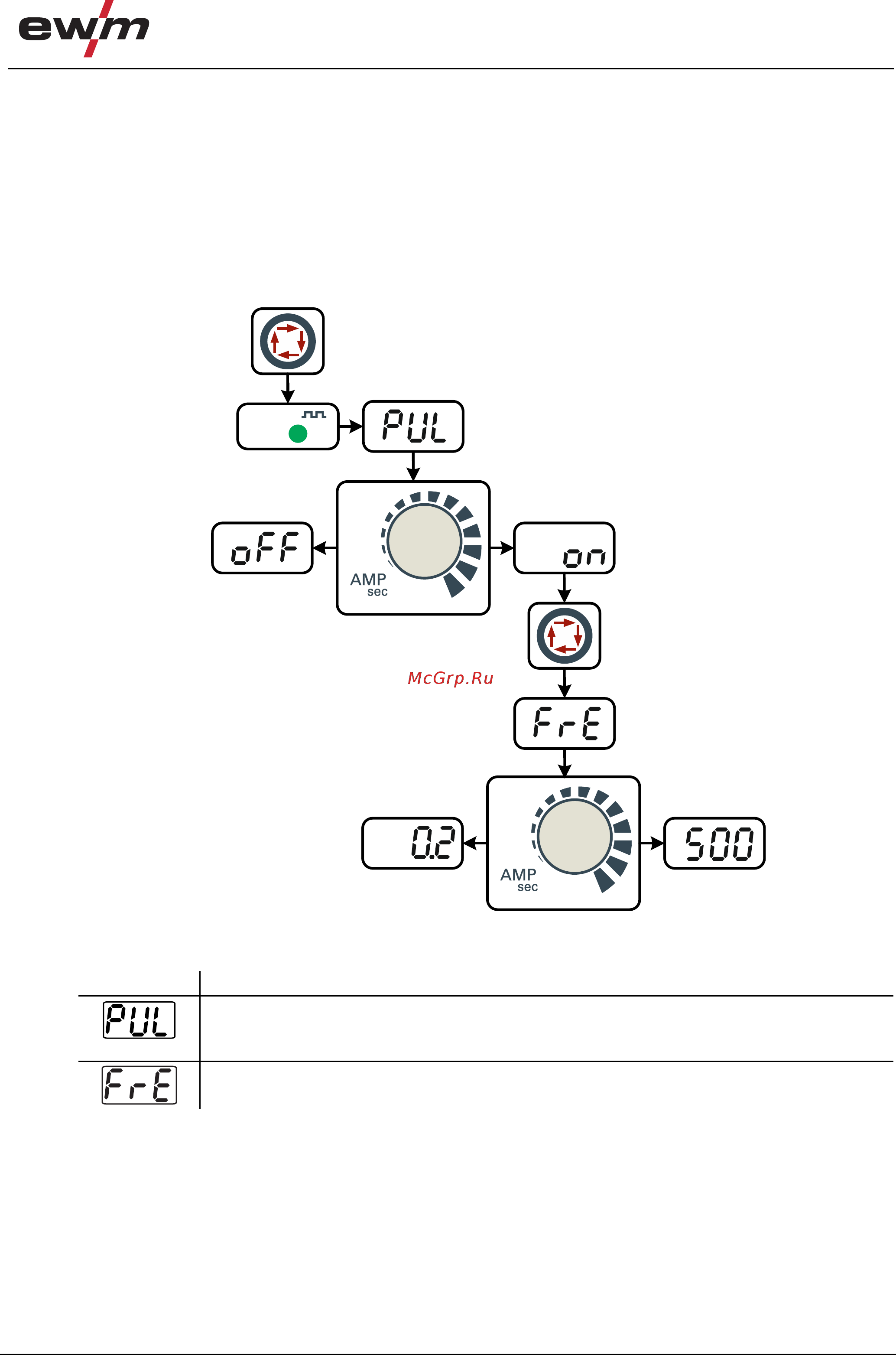 Ewm Pico 220 cel puls [27/43] Импульсная сварка стержневыми электродами