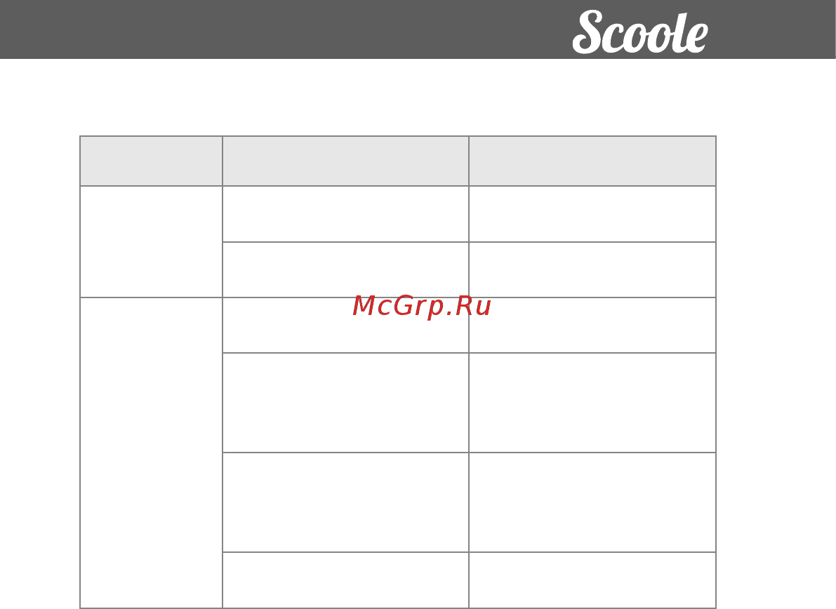 Scoole SC FH SP 20 01 [9/16] Устранение неисправностей
