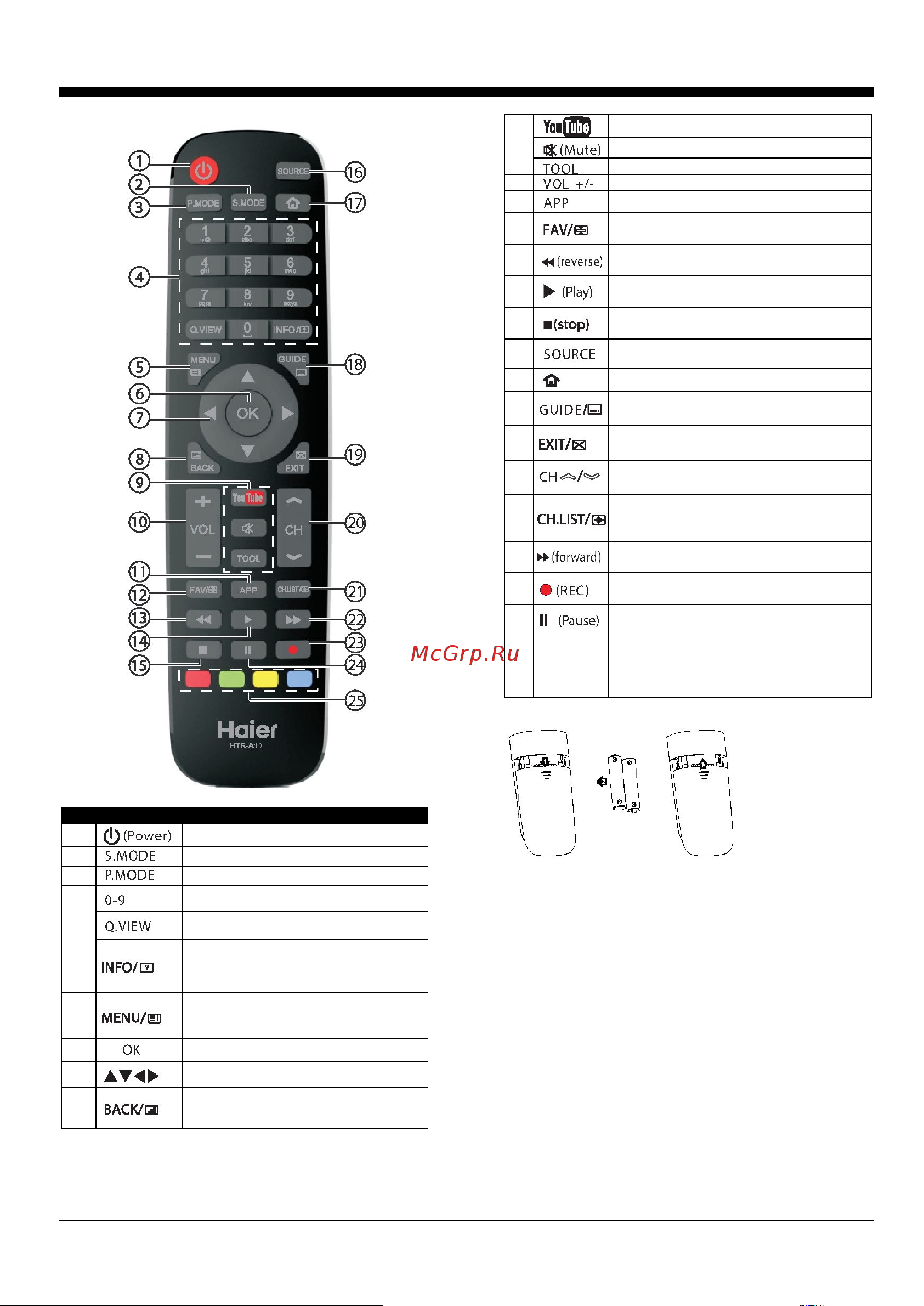 Haier LE55K6500U [12/56] Пульт дистанционного управления