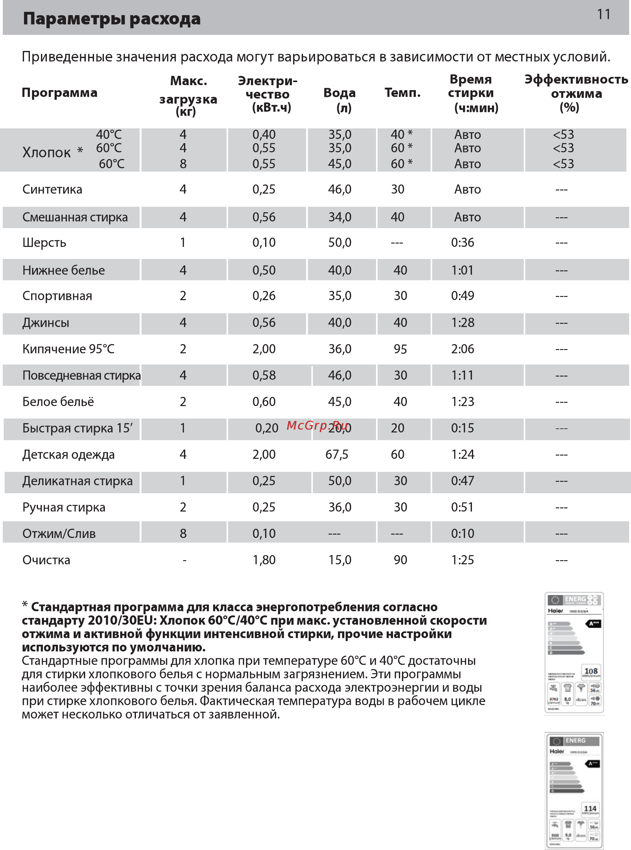 Haier HW80-B14266A Инструкция по эксплуатации онлайн [11/27] 266019