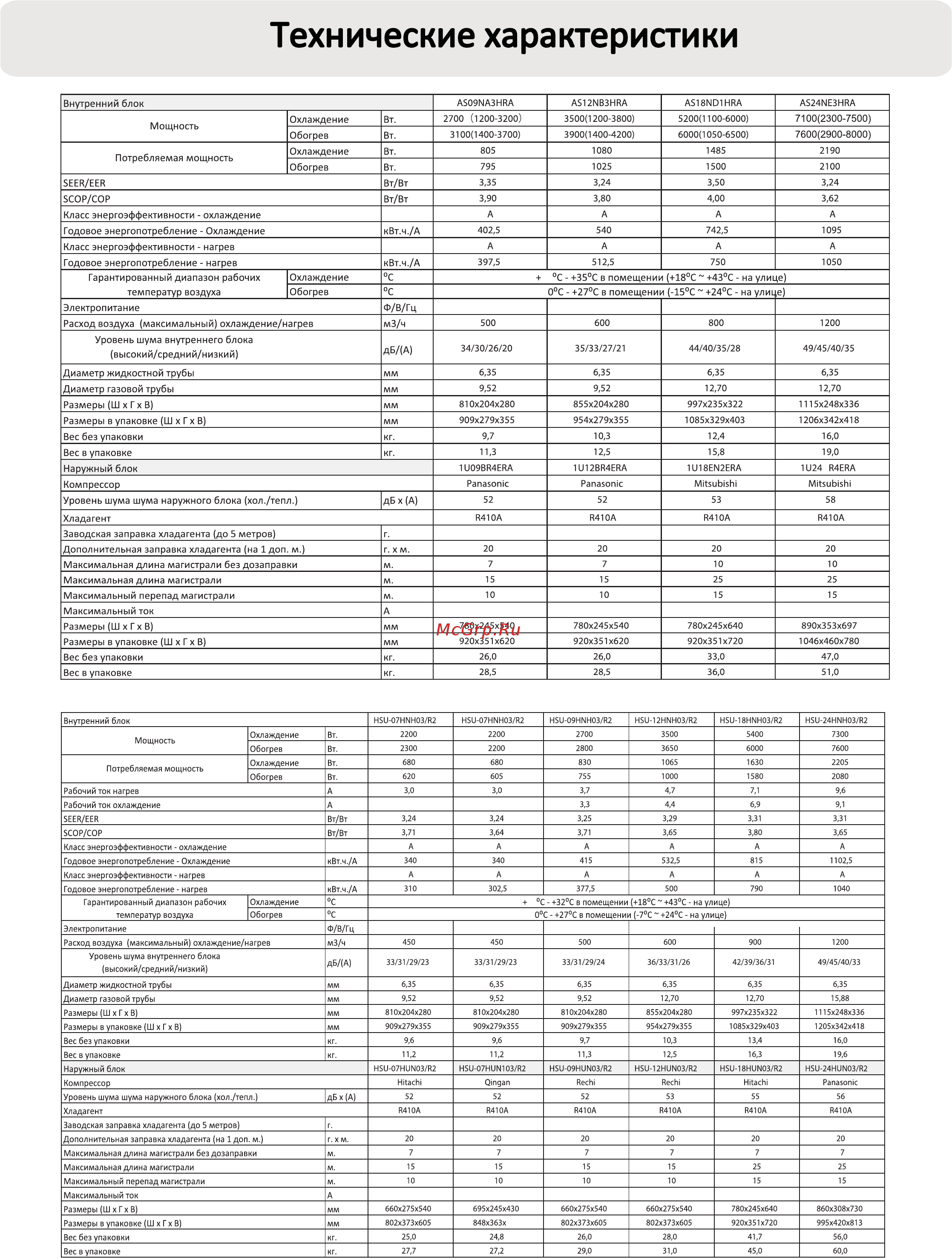 Haier HSU-18HNF103/R2 -G [26/30] Технические характеристики