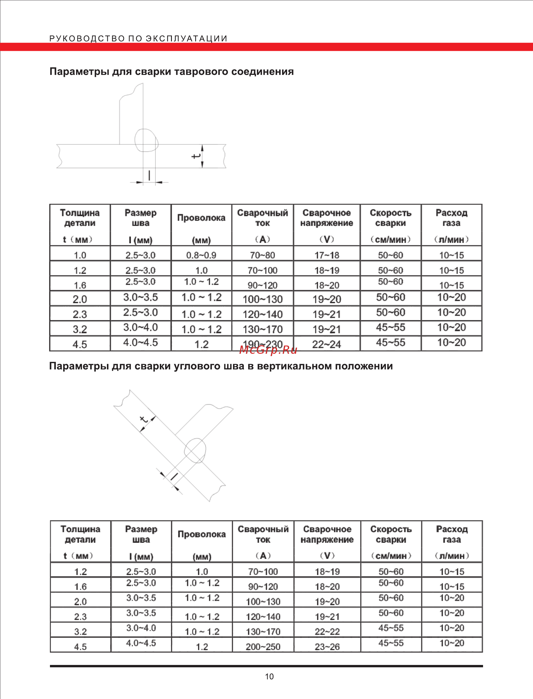 Elitech АИС 200П [10/14] 3 3 1 1 100 130 19 20 50 60 10 20