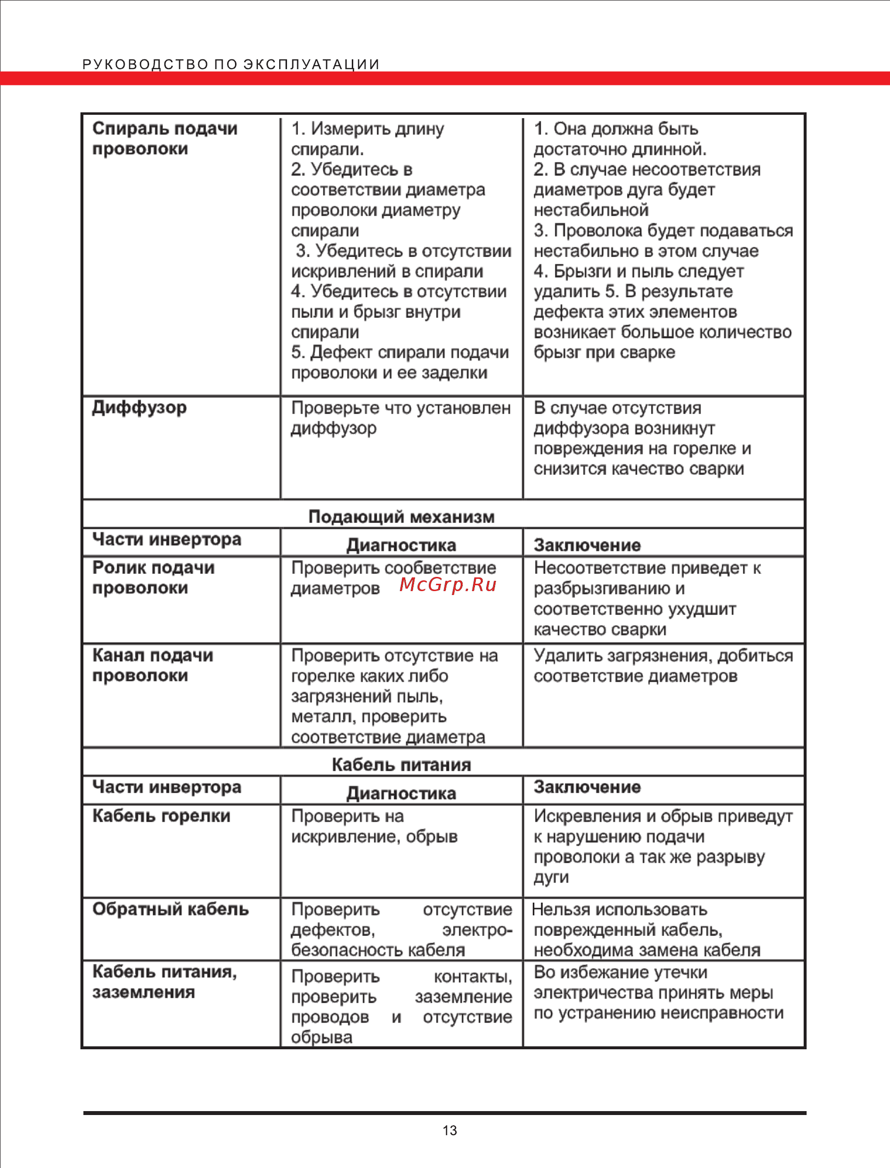 Elitech АИС 200П [13/14] Page 13