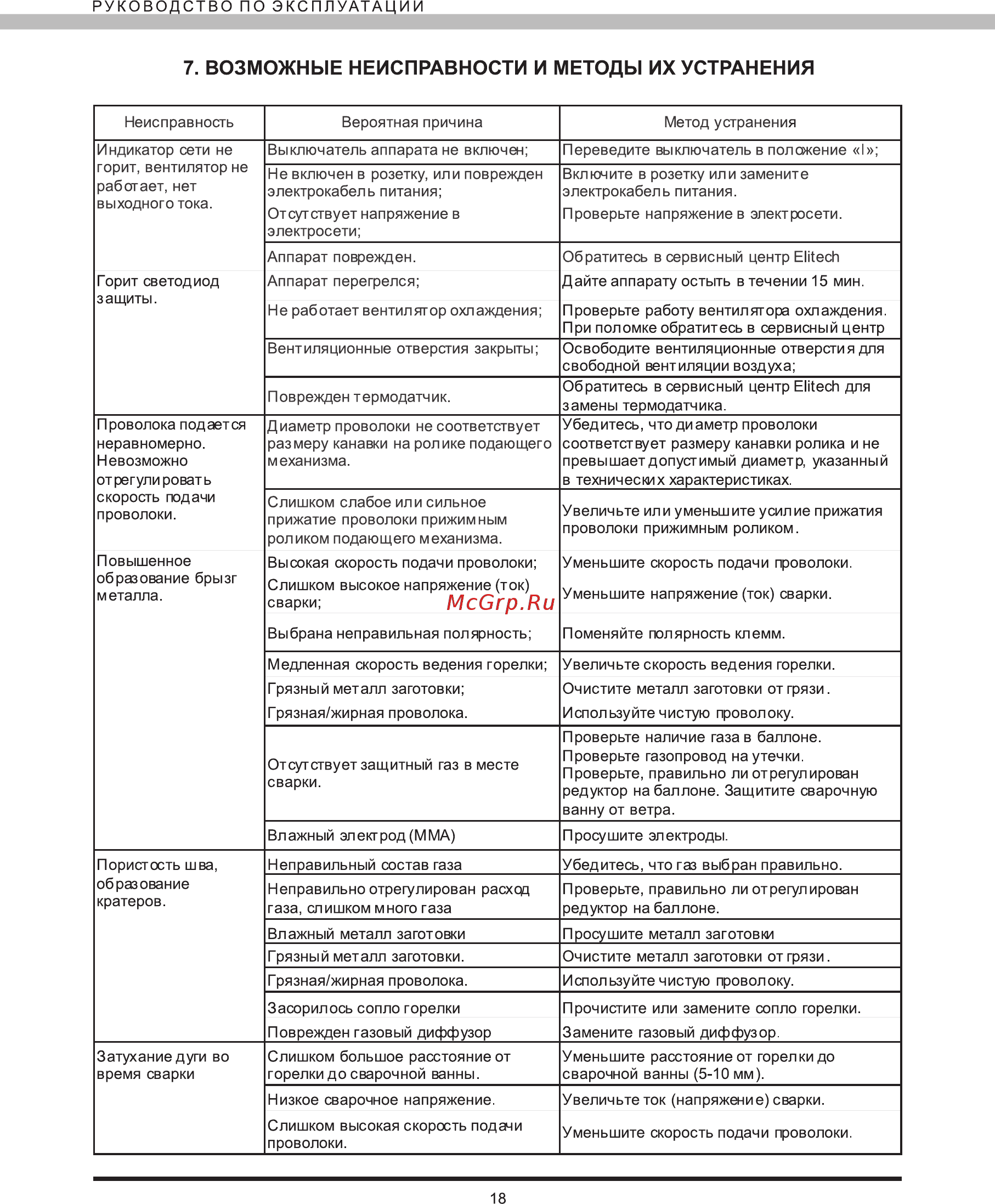 Elitech АИС 500ПТ [18/20] Возможные неисправности и методы их устранения