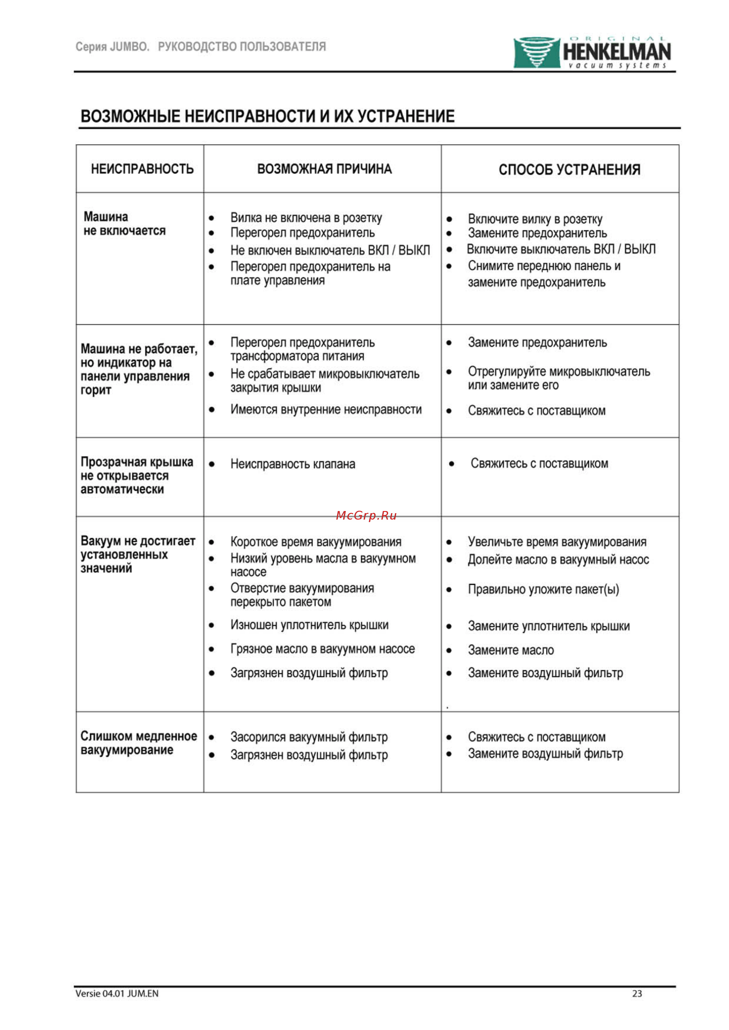 Henkelman Micro Jumbo [24/27] Возможные неисправности и их устранение
