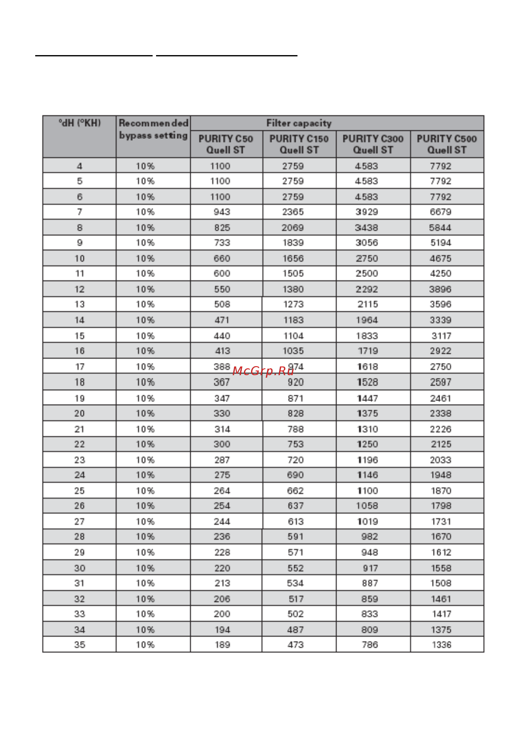 Brita Finest C150 Инструкция по эксплуатации онлайн [14/32] 277785
